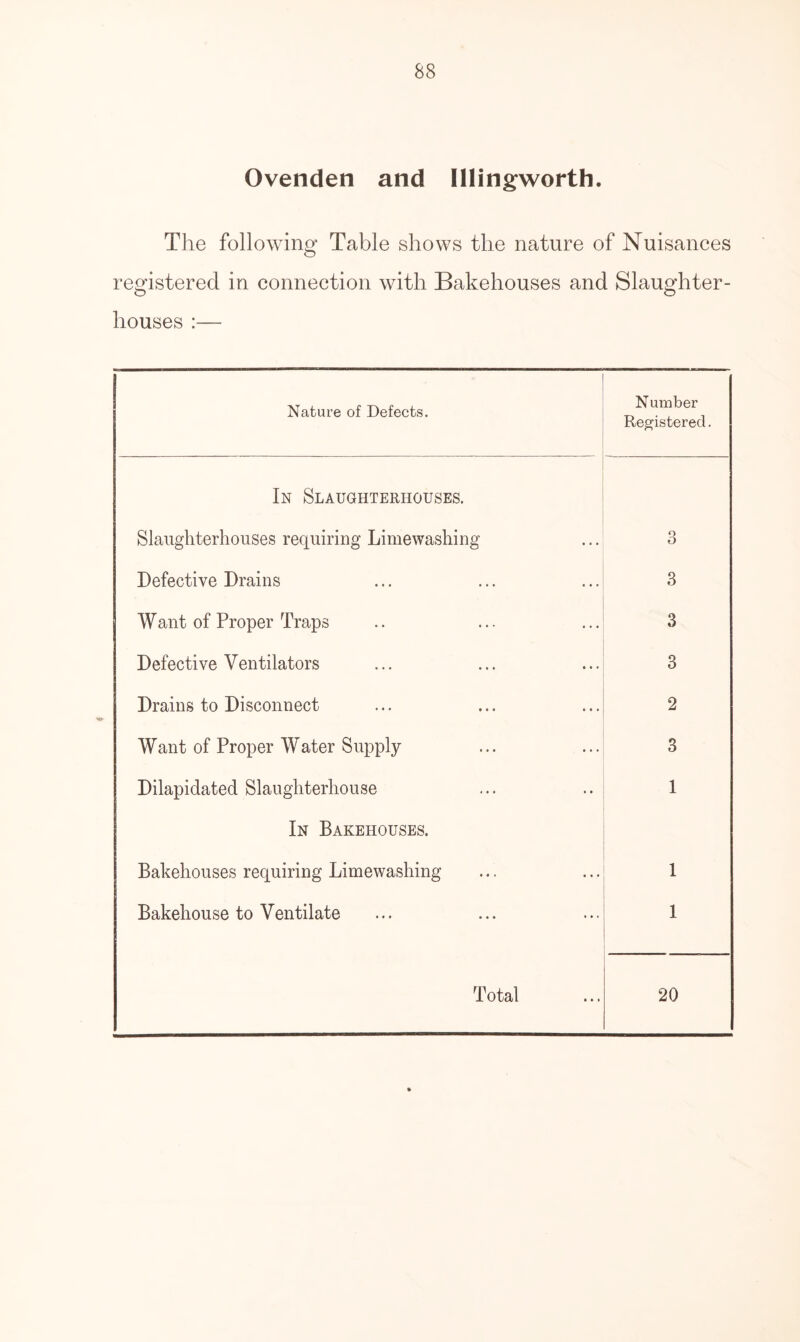 Ovenden and Illingworth. The following Table shows the nature of Nuisances registered in connection with Bakehouses and Slaughter- houses :— Nature of Defects. N umber Registered. In Slaughterhouses. Slaughterhouses requiring Limewashing 3 Defective Drains 3 Want of Proper Traps 3 Defective Ventilators 3 Drains to Disconnect 2 Want of Proper Water Supply 3 Dilapidated Slaughterhouse 1 In Bakehouses. Bakehouses requiring Limewashing 1 Bakehouse to Ventilate 1