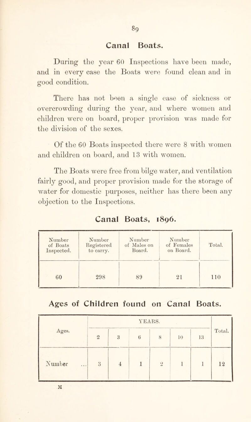 Canal Boats. During the year 60 Inspections have been made, and in every case the Boats were found clean and in good condition. There has not been a single case of sickness or overcrowding during the year, and where women and children were on board, proper provision wras made for the division of the sexes. Of the 60 Boats inspected there were 8 with women and children on board, and 13 with women. The Boats were free from bilge water, and ventilation fairly good, and proper provision made for the storage of water for domestic purposes, neither has there been any objection to the Inspections. Canal Boats, 1896. Number of Boats Inspected. Number Registered to carry. N umber of Males on Board. N umber of Females on Board. Total. 60 298 89 21 110 Ages of Children found on Canal Boats. Ages. YEARS. Total. 2 3 6 8 10 13 M