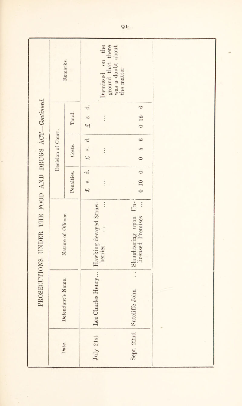 PROSECUTIONS UNDER THE FOOD AND DRUGS ACT—Continued. 9* K -irf cfi S O) P £ O to to 'l“' CC +3 o nO <d -+-= 44 s £ p '0£ S <D • *a • f—< no «o> co ; >o 1 is : 1 £ to 4-> m <—< r-— o 09 PH' >n : cc ~ o CD no '-R S 1 • r—-* bn r-i & —• Q9 • J~! • H <D ' 44 to rP S- bu si s P Cj ■ to m' cc a> co * c*1 £ CD Sh to o CD CO a <D D P P <D to f-H (—1 /-H CO C CD ►“s f-H to o • r-* to CD 44 CD p to a5 -4) a o -4to no C£> r—1 PI CM PI >> 44* Pi (—* <D