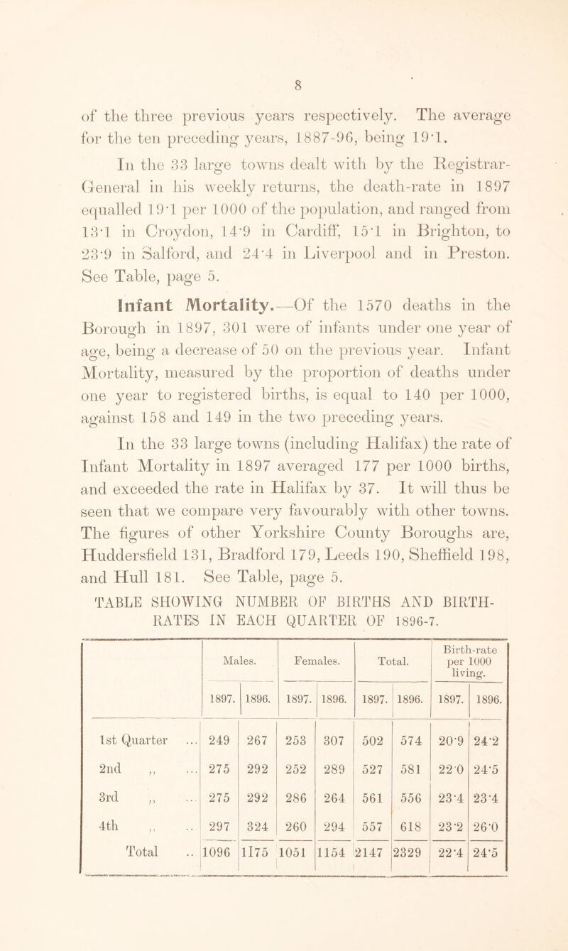 of the three previous years respectively. The average for the ten preceding years, 1887-96, being 19T. In the 33 large towns dealt with by the Registrar- General in his weekly returns, the death-rate in 1897 equalled 19*1 per 1000 of the population, and ranged from 13*1 in Croydon, 14*9 in Cardiff, 15*1 in Brighton, to 23*9 in Salford, and 24*4 in Liverpool and in Preston. See Table, page 5. Infant Mortality.—Of the 1570 deaths in the Borough in 1897, 301 were of infants under one year of age, being a decrease of 50 on the previous year. Infant Mortality, measured by the proportion of deaths under one year to registered births, is equal to 140 per 1000, against 158 and 149 in the two preceding years. In the 33 large towns (including Halifax) the rate of Infant Mortality in 1897 averaged 177 per 1000 births, and exceeded the rate in Halifax by 37. It will thus be seen that we compare very favourably with other towns. The figures of other Yorkshire County Boroughs are, Huddersfield 131, Bradford 179, Leeds 190, Sheffield 198, and Hull 181. See Table, page 5. TABLE SHOWING NUMBER OF BIRTHS AND BIRTH- RATES IN EACH QUARTER OF 1896-7. Males. Females. Total. Birth-rate per 1000 living. 1897. 1896. 1897. 1896. 1897. 1896. 1897. 1896. 1st Quarter 249 267 253 307 502 574 20*9 24*2 2nd ,, 275 292 252 289 527 581 220 24*5 3rd ,, 275 292 286 264 561 556 23*4 23*4 4th 297 324 260 294 557 618 23*2 26*0 Total 1096 1175 1051 1154 2147 2329 22*4 24*5