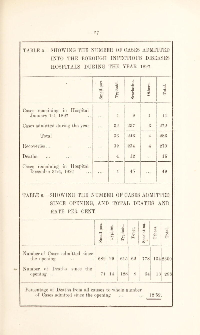 TABLE 5.—SHOWING THE NUMBER OF CASES ADMITTED INTO THE BOROUGH INFECTIOUS DISEASES HOSPITALS DURING THE YEAR 1897. $Sh • Small-pox. Typhoid. Scarlatina. Others. Total. Cases remaining in Hospital January 1st, 1897 4 9 1 14 Cases admitted during the year • - * 32 237 3 272 Total 03 246 4 286 Recoveries... 32 234 4 270 Deaths 4 12 16 Cases remaining in Hospital December 31st, 1897 ... 4 45 49 TABLE 6.—SHOWING THE NUMBER OF CASES ADMITTED SINCE OPENING, AND TOTAL DEATHS AND RATE PER CENT. X o a s m w p q 0-> EH o 43 A H f-i 0 > 0 £ c3 C • f—H o3 f I i- o 02 ' co s- © 43 o 43 o H Number of Cases admitted since the opening 682 29 615 62 778 134 2300 Number of Deaths since the opening ... 71 14 128 <S 54 13 288 Percentage of Deaths from all causes to whole number of Cases admited since the opening ... ... 12'52,