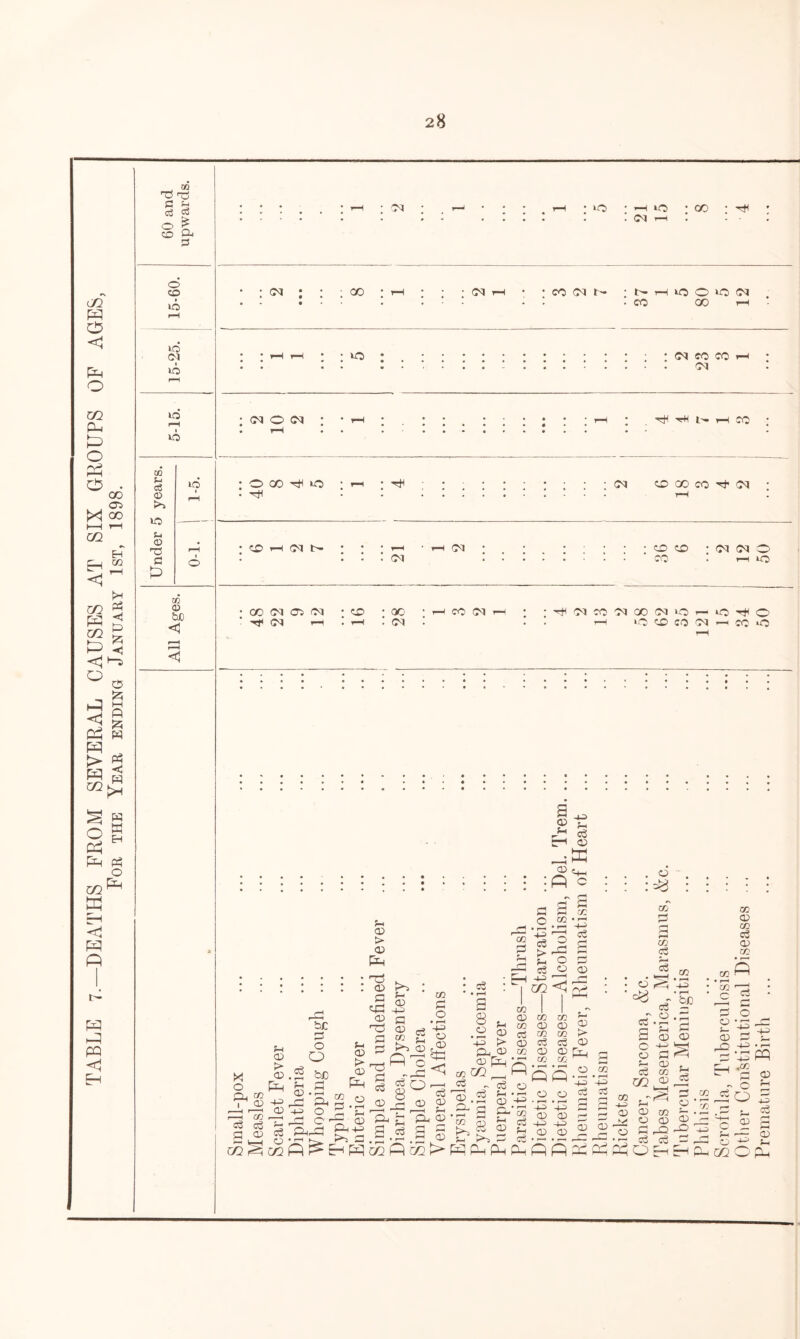 TABLE 7.—DEATHS FROM SEVERAL CAUSES AT SIX GROUPS OF AGES, For the Year ending January 1st, 1898. d TJ G d d ?S co Cb 13 10 10 01 10 o 1 tc f-4 d u CD Gg C £ 10 <0 be < G1 • iO • —I • GO • ^ : : <m t—1 : • CO CO H >0 * (M CO CO :::::::::::::: cm CM O CM •rff L'- rH CO oco^*o <M CO GO CO ^ iM (M CO • r—I to CO <M Ob CM 00 CO CM ■^OlCO'NCOlMOr-iO'^O © ^ £ <g H <D P c a co CD > <D p • : : ra5 : : : <x> a r* —H CD bJC h=S a a O * » H * *! -4P ^ 3 o co 43 eg a X 0 an 1 r1 1 < eg a GO 00 CD co eg CD *h (D > <D P +3 JD eg o CD O O ^ bo ?h G <D Gh O O 1 <d > CD P o eg f-i <D PhP CO 2 * p^3 >- ■d Oh eg <D Ph >4 f-H <D -+3 G <D co P O -dG eg O < 8 _G ^ £ eg S CO G o • l-H -+3 O c eg CD pH <D c3 ► l—H a 8 £ O (D . O a? G r—i G co eg e-* eg o f-i CD -+3 >■ a® CD p co C/3 CO <D co eg <D CO CO CO CD <D co co eg eg CD <D co co Oy3 D > <D P • o _eg D CL D co J-c D p cE P oq > pa p p afiflS eg r—I G r-H 8 eg f-H • <D CD- Lh CD O QP’~ o o » r—( • f—I ■+3 -+3 CD D -+3 -+o CD <D O co • r-H 43 eg 43 eg <D H-l Or1 eg a o o S-H eg GQ co , - 43 f-i 0J D » <D a3 a •eg P o m 4P • l-H eg g> o .d § § G^ CD . co H dj eg co ’ co co CD CO eg CD CO P ^Cg 4^ G CO ^ o Vo CO S- • — O G ab ho g - G ^h Go r> . G O  -s <D G G 43> CG| -CO il P CD f-H 44 eg c 8 o CD D tH P