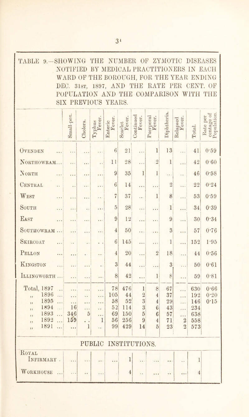TABLE 9.—SHOWING THE NUMBER OF ZYMOTIC DISEASES NOTIFIED BY MEDICAL PRACTITIONERS IN EACH W ARD OF THE BOROUGH, FOR THE YEAR ENDING DEC. 31st, 1897, AND THE RATE PER CENT. OF POPULATION AND THE COMPARISON WITH THE SIX PREVIOUS YEARS. ■ Small-pox. Cholera. Typhus Fever. Enteric Fever. Scarlet Fever. Continued Fever. i Puerperal Fever. Diphtheria. Relapsed Fever. Total. Rate per centage of Population, 1 OvENUEN . . . ! . . . 6 21 • • * 1 13 . • . 411 0-59 Northowram. .. • • 4 • • 11 28 . . . 2 1 ... 42 0 60 N ORTH ♦ • • • • * ... 9 35 1 1 46 0*58 Central • • ... 6 14 ... 2 22 0-24 W EST • . * 7 37 i 8 ... 53 0'59 South ... • • ... 5 28 . . . ... 1 34 0*39 East 9 12 ^ • • 9 30 0-34 SoUTHOWRAM ... • . . • • * 4 50 a • • 3 ... 57 0*76 Skircoat ♦ • 6 145 . . . ... 1 ... 152 P95 Pellon • • « • * • 4 20 ... 2 18 • « * 44 0-56 Kingston ‘ * ' « 4 • 3 44 ... 3 j 50 0-61 Illingworth ... • • * ... 8 42 . . . 1 8 ... 59 0-81 Total, 1897 .. . . . 78 476 1 8 67 630 0-66 „ 1896 ... • • • 105 44 2 4 37 192 0’20 „ 1895 ... • • • * * * 58 52 3 4 29 146 0T5 „ 1894 ... ! 16 • • • • . 52 114 3 6 43 ... 234 ,, 1893 ... 346 5 • • • 69 150 5 6 57 638 „ 1892 ... 159 • • 1 56 256 9 4 71 2 558 „ 1891 ... ... I 99 429 14 5 23 2 573 Royal Infirmary . Workhouse .. PUBLIC INSTITUTIONS. 1 4