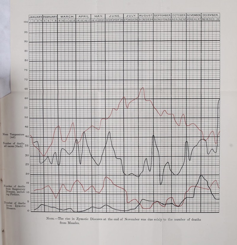 Note. The rise in Zymotic Diseases at the end of November was due solely from Measles. to the number of deaths