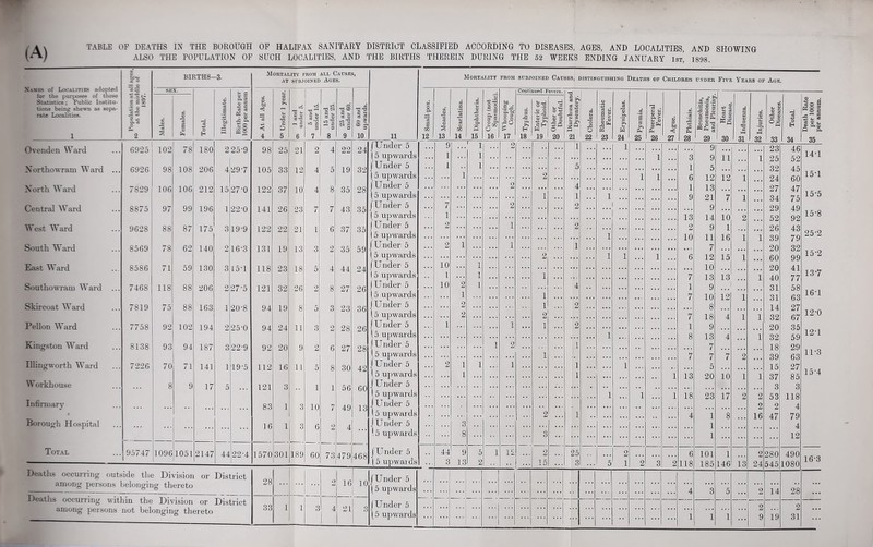 ALSO THE POPULATION OF SUCH LOCALITIES, AND THE BIRTHS THEREIN DURING THE 52 WEEKS ENDING JANUARY 1st! 1898. Xames of Localities adopted for the purposes of these Statistics: Fublic Institu- tions being shewn as sepa- rate Localities. 1 aT CD Sfo ~ -2 H rZ S £ x ^2 BIRTHS- -3. Mortality from AT SUBJOINED all Causes, Ages. 11 SEX. 13 o H Illegitimate. Birth-Rate per 1000 per annum ^ At all Ages. 01 Under 1 year. to T3 n C © c$ rd PH G 3 6 . to c to c 3 7 oo 15 and under 25. d ^ co a to 12 <N G 3 9 y-* 60 and ° upwards. X O CL It a CO 12 X © 13 © a © Ovenden Ward 6925 102 78 180 225-9 98 25 21 2 4 22 24 [Under 5 (5 upwards Xortho wram Ward ... 6926 98 108 206 4 29-7 105 33 12 4 5 19 32 [Under 5 [5 upwards N orth Ward 7829 106 106 212 15 27-0 122 37 10 4 8 35 28 | Under 5 [5 upwards Central Ward 8875 97 99 196 1 22-0 141 26 23 7 7 43 35 | Under 5 [5 upwards West Ward 9628 88 87 175 3 19-9 122 22 21 L 6 37 35 |U nder 5 (5 upwards South Ward 8569 78 62 140 2 16-3 131 19 13 3 2 35 59 I Under 5 [5 upwards East Ward 8586 71 59 130 3 L 5 ‘ 1 118 23 18 5 4 44 24 | Under 5 1 5 upwards Southowram Ward ... 7468 118 88 206 2 27-5 121 32 26 2 8 27 26 J Under 5 [5 upwards Skircoat Ward 7819 75 88 163 1 20-8 94 19 8 5 3 23 36 J U nder 5 [5 upwards Pellon Ward 7758 92 102 194 2 25-0 94 24 11 3 2 28 26 .1 Under 5 1.5 upwards Kingston Ward 8138 93 94 187 3 22-9 92 20 9 2 6 27 28 j Under 5 15 upwards Illingworth Ward 7226 70 71 141 1 19-5 112 16 11 5 8 30 42 JU nder 5 l5 upwards W orkhouse 8 9 17 5 121 3 1 1 56 60 J Under 5 15 upwards Infirmary • • * ... 83 1 3 10 7 49 13 J Under 5 15 upwards Borough Hospital . . . ... 16 1 3 6 2 4 J Under 5 ' 5 upwar ds Total 95747 1096 1051 2147 44 22-4 1570 301 189 60 73 179 468 J Under 5 1 I 5 upwar ds Deaths occurring outside the Division or District (Under 5 among persons belonging thereto 28 . . . • • . . . . 2 16 10 [5 upwards Deaths occurring within the Division or District — among persons not belonging thereto 33 1 1 3 4 21 3 [5 upwards Mortality from subjoined Causes, distinguishing Deaths of Childreii under Five Years of Age. G Measles. d O ’-2 riS i— CS O CO 14 G Diphtheria. H-* Croup (not Spasmodic). bfl .5 -c a be 0 0 0 0 £ 17 Conti u5 3 -a a, H 18 aued F o-O •gi c H H 19 evors. Jg O 20 to Diarrhtea and 1-1 Dysentery. IS Cholera. to Rheumatic iw Fever. GO pSh % • S' ’S3 ►» U W 24 2! a 8 ►» Pm 25 to Puerperal 03 Fever. © 3 bJO 27 .CQ *ca IB -+3 p3 a 28 Bronchitis, £§ Pneumonia, and Pleurisv. *—[ co Heart I Disease. o3 N § C l-H 81 OQ .© 3 *G M 82 od Other Diseases. “ Total. Death Rate ^ per 1000 per annum. 9 ... 1| .. 2 ... 1 . . . 1 ... 9 23 46 1 1 1 3 9 11 1 25 52 14-1 1 1 .., 5 1 5 Q9 A K ... 1 ... 2 1 1 6 12 12 1 OZ 24 60 15-1 2 4 1 1 3 97 A 7 1 1 ... 1 9 21 ~7 1 Z/ 34 75 15-5 7 2 ... 2 9 29 49 Q9 1 1 3 1 4 1 0 9 **■ 15-8 2 1 ... 2 2 9 1 DZ 26 43 1 10 11 16 1 1 39 79 25-2 2 1 1 1 7 90 39 2 . . . 1 1 1 6 12 15 1 60 99 15-2 10 1 10 9 n A 1 1 1 1 7 13 13 1 40 77 137 10 2 I 4 • • 1 9 31 58 1 ... 1 7 10 12 1 31 63 16-1 2 1 2 8 1 4 27 2 2 7 18 4 1 1 39 07 12-0 1 1 1 2 1 9 90 1 8 13 4 1 32 59 12-1 1 2 1 7 18 29 1 . . . 7 7 7 2 39 63 11-3 2 1 1 1 1 1 1 1 13 5 20 10 i 1 15 07 27 15-4 0 / 3 3 ... 1 1 1 18 23 17 2 2 53 118 2 2 4 2 1 4 1 8 16 47 70 3 1 4 8 3 1 •••• ... 12 44 9 5 1 12 2 25 . . . 2 • . . ... 6 101 1 2 280 490 3 13 2 15 3 ... 5 1 2 3 2 118 185 146 13 24 545 1080 it) O 4 Q 9 14 28 ... 9 2 1 1 1 Q 19 31