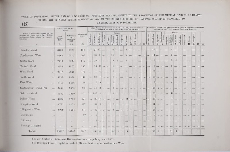 T\BLE OF POPULATION, BIRTHS, AND OF NEW CASES OF INFECTIOUS SICKNESS, COMING TO THE KNOWLEDGE OF THE MEDICAL OFFICER OF HEALTH, DURING THE 52 WEEKS ENDING JANUARY 1st, 1898, IN THE COUNTY BOROUGH OF HALIFAX; CLASSIFIED ACCORDING TO (B) DISEASES, AGES AND LOCALITIES. Population at all Ages. New Cases of Sickness in each Locality, coming to the KNOWLEDGE OF THE MFPICAL OFFICER OF HEALTH. Number of such Cases Removed from their Homes in the several Localities for Treatment in Isolation Hospital. Names of Localities adopted for the purpose of these Statistics; Public Institutions being shown as separate localities. (a.) Registered Births. id.) 09 3 Fevers. w> Diphtheria. co S3 Fevers. Last Census, 1891. (M Estimated to middle of 1S97. (c.) X 0 a 2 w 1 to Scarlatina. 03 Diphtheria Membrano ^ Croup. CO 3 a >> EH 5 Enteric or 05 Typhoid. -^Continued. oo Relapsing. eg u © Cu © 3 PH 9 g Cholera. eg '© .2 ’to >> u w 11 12 13 X 0 Ph 'cj a m 1 to Scarlatina. eg g- s- 5 *Q p So © s 4 CO 3 -3 >> H 5 Enteric or Typhoid. T5 © 3 .2 3 O O 7 oo Relapsing. coPuerperal. g Cholera. £2 Erysipelas 12 13 Ovenden Ward 6469 6925 180 21 13 6 i! 12 4 Northowram Ward 6463 6926 206 28 1 11 2 14 2 ... North Ward 7416 7829 91 9 35 9 1 l 27 3 i Central Ward 8658 887 5 196 14 2 6 5 3 West Ward 9017 OfiOQ 175 37 8 7 1 23 2 yozo South Ward East Ward 8085 8417 8569 q & q a 140 130 28 1 5 14 1 12 9 9 8 4 oOoO Southowram Ward (H) Skircoat AVard 7042 7232 7332 6732 6969 7468 7819 7758 8138 7226 206 163 194 187 141 50 145 3 4 23 2 1 6 36 3 Pellon Ward 20 44 18 3 8 4 2 10 17 25 i ■ . ■ 1 Kingston AVard 3 1 Illingworth Ward 42 8 1 7 AV orldiouse 17 4 4 Infirmary Borough Hospital 1 1 1 Totals 89832 95747 2147 481 i67 78 1 8 1 219 2 31 i The Notification of Infectious Diseases has been compulsory since 1882. The Borough Fever Hospital is marked (H), and is situate in Southowram Ward.