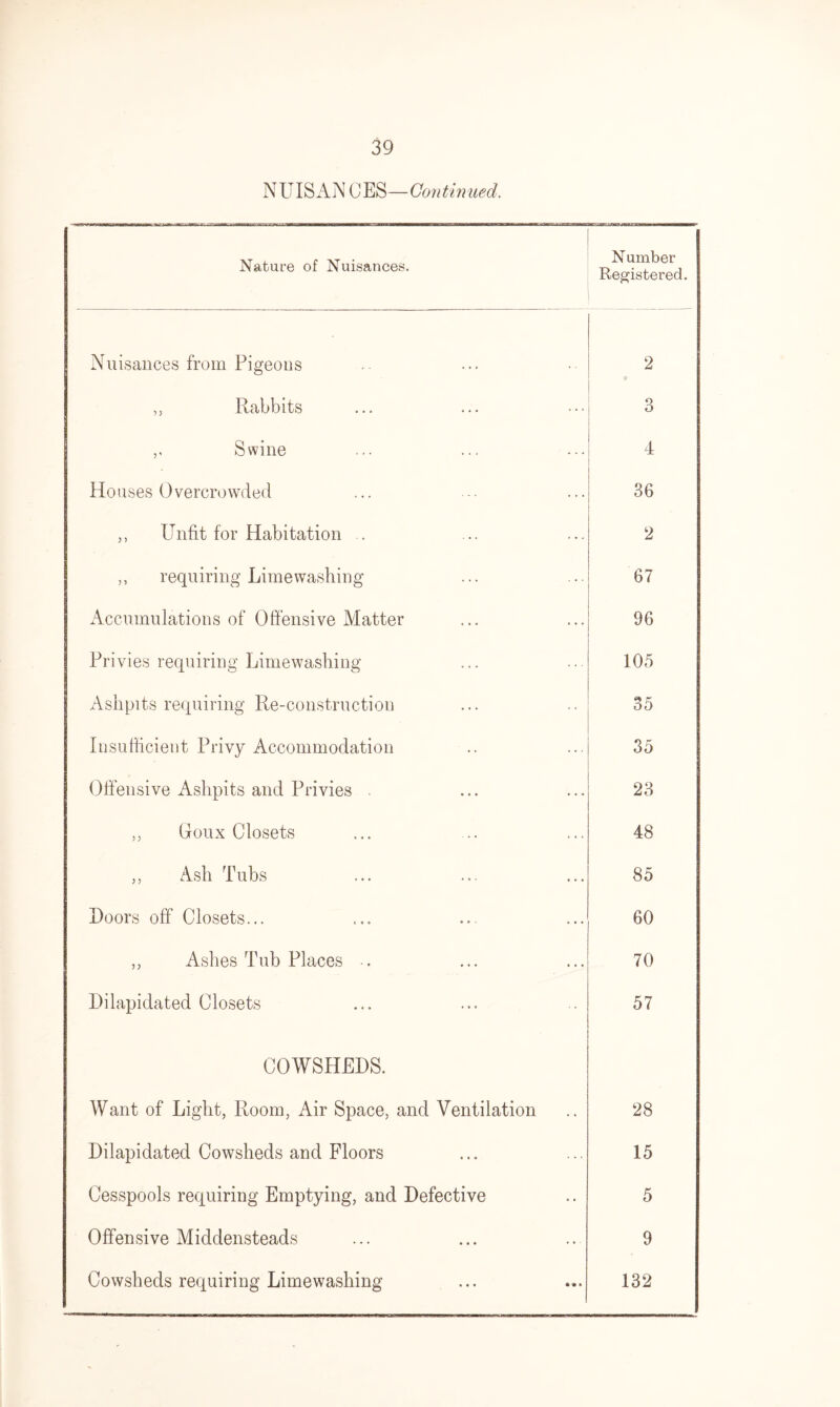 NUISAN CES—Continued. Nature of Nuisances. N umber Registered. Nuisances from Pigeons 2 9 ,, Rabbits 3 ,, Swine 4 Houses Overcrowded 36 ,, Unfit for Habitation . 2 ,, requiring Limewashing 67 Accumulations of Offensive Matter 96 Privies requiring Limewashing 105 Ashpits requiring Re-construction 35 Insufficient Privy Accommodation 35 Offensive Ashpits and Privies . 23 „ Goux Closets 48 ,, Ash Tubs 85 Doors off Closets... 60 ,, Ashes Tub Places 70 Dilapidated Closets 57 COWSHEDS. Want of Light, Room, Air Space, and Ventilation 28 Dilapidated Cowsheds and Floors 15 Cesspools requiring Emptying, and Defective 5 Offensive Middensteads 9 Cowsheds requiring Limewashing 132