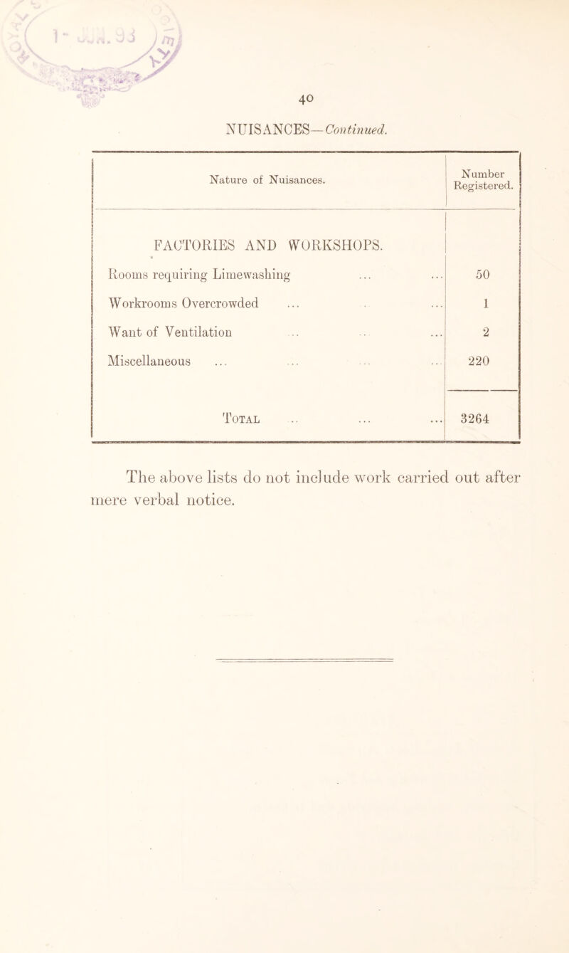 NUIS ANC ES - Con tin ued. Nature of Nuisances. N umber Registered. 1 I FACTORIES AND WORKSHOPS. Rooms requiring Limewashing 50 Workrooms Overcrowded 1 Want of Ventilation 2 Miscellaneous 220 Total 3264 The above lists clo not include work carried out after