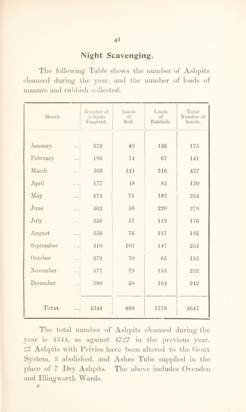 Night Scavenging. The following Table shows the number of Ashpits cleansed during the year, and the number of loads of manure and rubbish collected. 1 Month. I I Number of Ashpits Emptied. Loads of Soil. Loads of Rubbish. Total Number of Loads. January 372 49 126 175 February 196 74 67 141 March 503 121 316 437 April 177 48 82 130 May 474 71 183 254 June 462 58 220 278 July 358 57 119 176 August 356 76 117 193 September 410 107 147 254 October 279 70 65 135 November 377 79 153 232 December 380 58 184 242 Total 4344 868 1779 2647 The total number of Ashpits cleansed during the year is 4344, as against 4727 in the previous year. 27 Ashpits with Privies have been altered to the Groux System, 3 abolished, and Ashes Tubs supplied in the place of 7 Pry Ashpits. The above includes Ovenden and Illingworth Wards. p