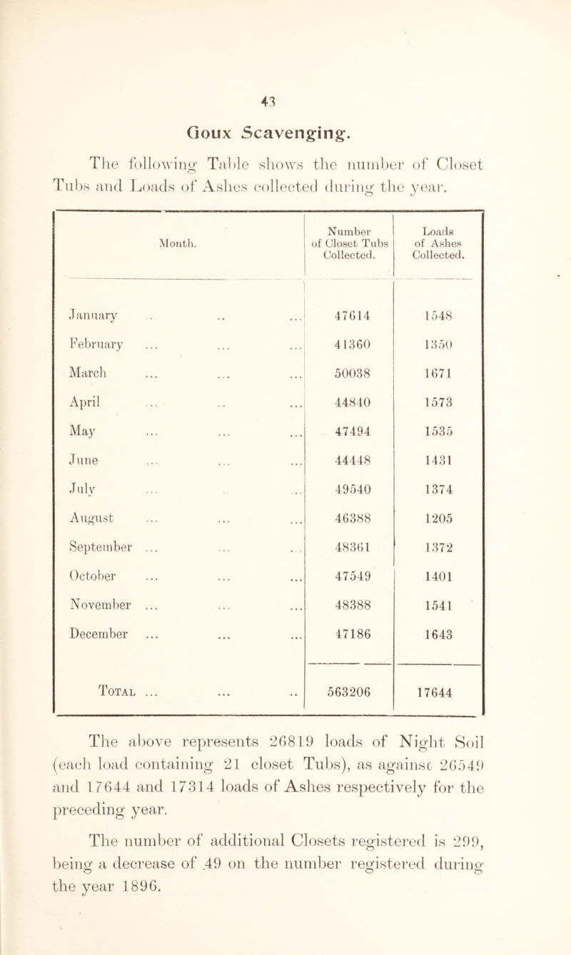 Goux Scavenging. The following Table shows the number of Closet O Tubs and Loads of Ashes collected during the year. Month. Number of Closet Tubs Collected. Loads of Ashes Collected. January 47614 1548 February 41360 1350 March 50038 1671 April 44840 1573 May 47494 1535 June 44448 1431 July 49540 1374 August 46388 1205 September ... 48361 1372 October 47549 1401 November ... 48388 1541 December 47186 1643 Total ... 563206 17644 The above represents 26819 loads of Night Soil (each load containing 21 closet Tubs), as againsc 26549 and 17644 and 17314 loads of Ashes respectively for the preceding year. The number of additional Closets registered is 299, being: a decrease of 49 on the number registered during O O the year 1896,