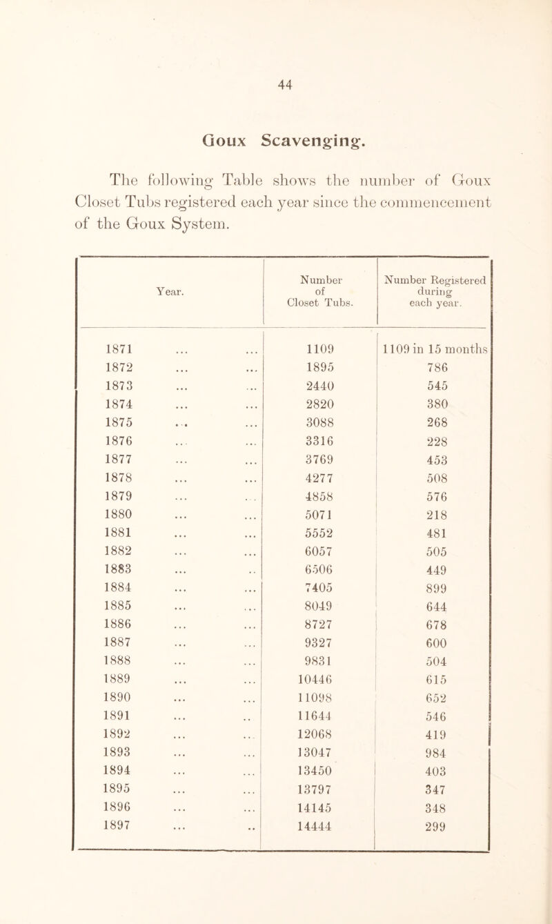 Goux Scavenging*. T1 ie following Table shows the number of Goux O Closet Tubs registered each year since the commencement of the Goux System. Y ear. Number of Closet Tubs. Number Registered during each year. 1871 1109 1109 in 15 months 1872 1895 786 1873 2440 545 1874 2820 380 1875 3088 268 1876 3316 228 1877 3769 453 1878 4277 508 1879 4858 576 1880 5071 218 1881 5552 481 1882 6057 505 1883 6506 449 1884 7405 899 1885 8049 644 1886 8727 678 1887 9327 600 1888 9831 504 1889 10446 615 1890 11098 652 1891 11644 546 1892 12068 419 1893 13047 ' 984 1894 13450 403 1895 13797 347 1896 14145 348 1897 14444 299