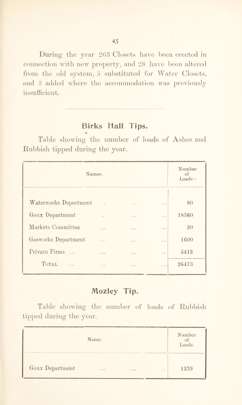 During the year 2G3 Closets have been erected in connection with new property, and 28 have been altered from the old system, 5 substituted for Water Closets, and 3 added where the accommodation was previously insufficient. Birks Hall Tips. DC- Table showing the number of loads of Ashes and O Rubbish tipped during the year. Names. N umber of Loads Waterworks Department 80 Groux Department 18360 Markets Committee 30 Gasworks Department 1600 Private Firms ... 5413 Total 26473 Mozley Tip. Table showing the number of tipped during the year. loads of Rubbish Name. Number of Loads. Gotix Department 1339