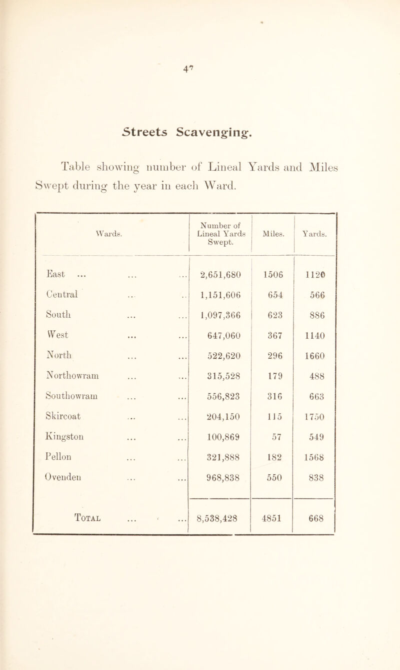 4* Streets Scavenging. Table showing number of Lineal Yards and Miles Swept during the year in each Ward. Wards. Number of Lineal Yards Swept. Miles. Yards. hast ... ... ... 2,651,680 1506 1120 Central 1,151,606 654 566 South 1,097,366 623 886 West 647,060 367 1140 N orth 522,620 296 1660 N ortho wram 315,528 179 488 Southowram 556,823 316 663 Skircoat 204,150 115 1750 Kingston 100,869 57 549 Pellon 321,888 182 1568 Ovenden 968,838 550 838