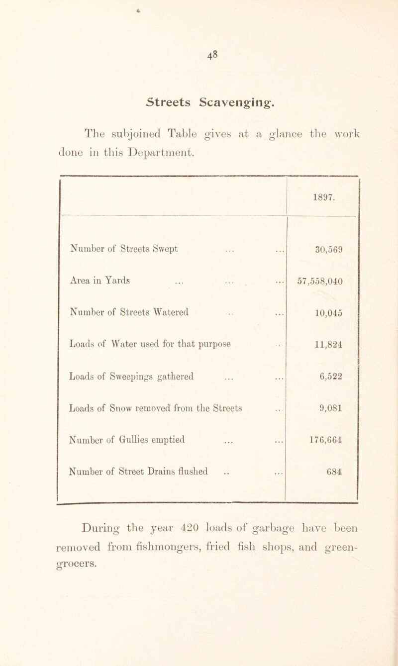 4 Streets Scavenging. The subjoined Table gives at a glance the work done in this Department. 1897. Number of Streets Swept 30,569 Area in Yards 57,558,040 Number of Streets Watered 10,045 Loads of Water used for that purpose 11,824 Loads of Sweepings gathered 6,522 Loads of Snow removed from the Streets 9,081 Number of Gullies emptied 176,664 Number of Street Drains flushed 684 During the year 420 loads of garbage have been removed from fishmongers, fried fish shops, and green- grocers.