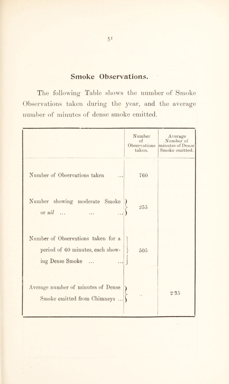 Smoke Observations. The following1 Table shows the number of Smoke O Observations taken during the year, and the average number of minutes of dense smoke emitted. Number of Observations taken. Average Number of minutes of Dense Smoke emitted. Number of Observations taken 760 Number showing moderate Smoke or nil ... | 255 Number of Observations taken for a 1 period of 60 minutes, each show- } 505 ing Dense Smoke ... i j Average number of minutes of Dense Smoke emitted from Chimneys ... 1 ■ 2-35