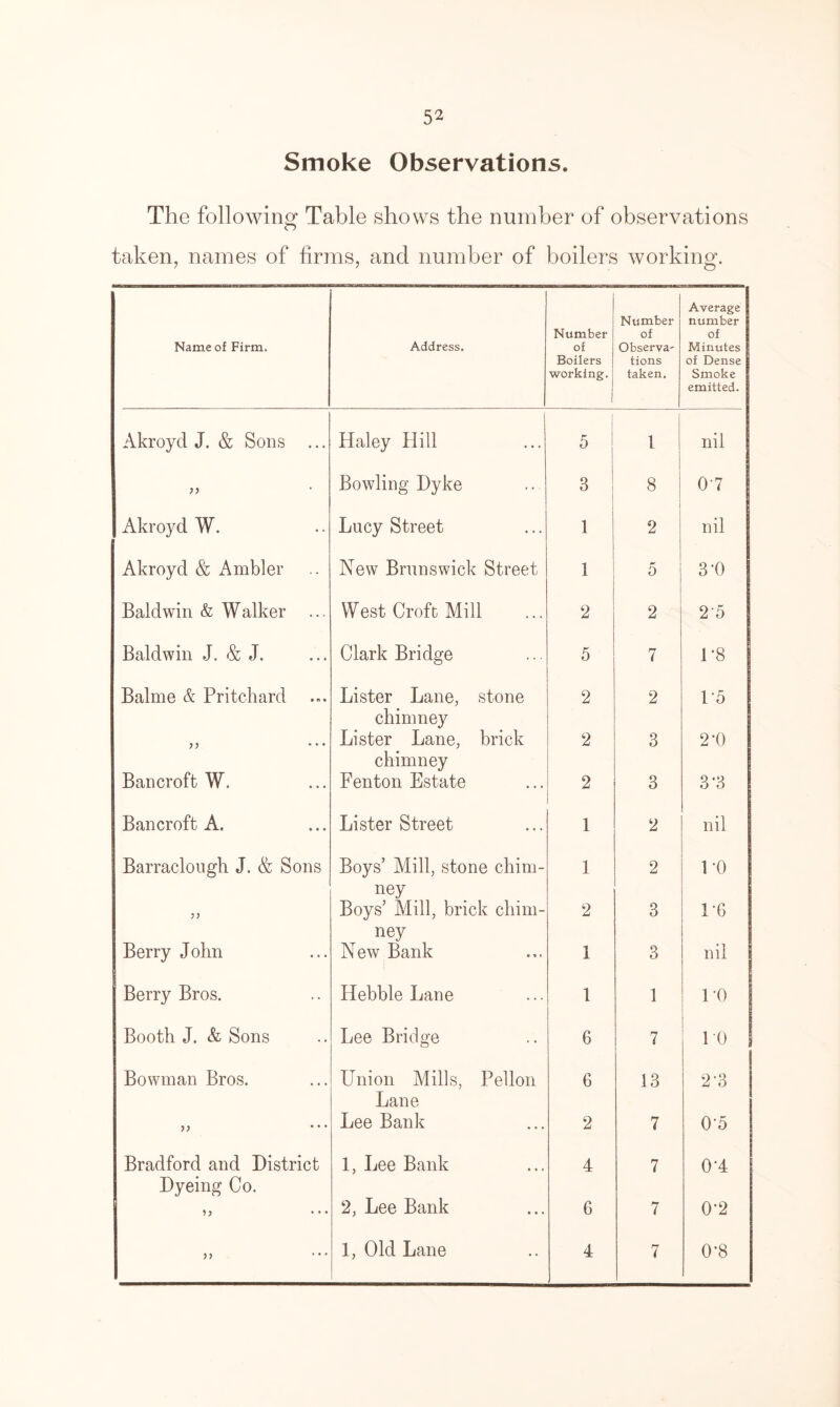 Smoke Observations. The following Table shows the number of observations taken, names of firms, and number of boilers working. Name of Firm. Address. Number of Boilers working. Number of Observa- tions taken. Average number of Minutes of Dense Smoke emitted. Akroyd J. & Sons ... Haley Hill 5 1 nil )> Bowling Dyke 3 8 07 Akroyd W. Lucy Street 1 2 nil Akroyd & Ambler New Brunswick Street 1 5 3-0 Baldwin & Walker ... West Croft Mill 2 2 2'5 Baldwin J. & J. Clark Bridge 5 7 1 *8 Balme & Pritchard Lister Lane, stone 2 2 1-5 )) * • • chimney Lister Lane, brick 2 3 2t) Bancroft W. chimney Fenton Estate 2 3 3*3 Bancroft A. Lister Street 1 2 nil Barraclongh J. & Sons Boys’ Mill, stone chim- 1 2 DO J? ney . Boys’ Mill, brick chim- 2 3 1*6 Berry John ney New Bank 1 3 nil Berry Bros. Hebble Lane 1 1 P0 Booth J. & Sons Lee Bridge 6 7 1 0 i Bowman Bros. Union Mills, Pel Ion 6 13 2-3 >> Lane Lee Bank 2 7 0-5 Bradford and District 1, Lee Bank 4 7 OH Dyeing Co. 5 ) 2, Lee Bank 6 7 0-2 ,, 1, Old Lane 4 7 0*8
