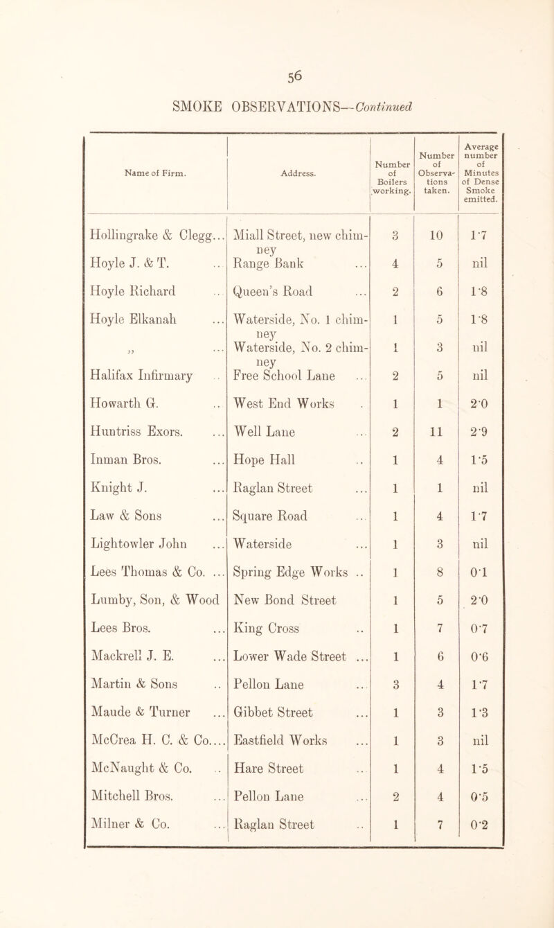 SMOKE OBSERVATIONS— Continued Name of Firm. Address. Number of Boilers working. Number of Observa- tions taken. Average number of Minutes of Dense Smoke emitted. Hollingrake & Clegg... Miall Street, new chim- ney 3 10 1*7 Hoyle J. & T. Range Bank 4 5 nil Hoyle Richard Queen’s Road 2 6 1*8 Hoyle Elkanah Waterside, No. 1 chim- ney 1 5 1*8 ;; ... Waterside, No. 2 chim- ney i JL 3 nil Halifax Infirmary Free School Lane 2 5 nil Howartli G. West End Works 1 1 2*0 Huntriss Exors. Well Lane 2 11 2*9 Inman Bros. Hope Hall 1 4 1*5 Knight J. Raglan Street 1 1 nil Law & Sons Square Road 1 4 1*7 Lightowler John Waterside 1 3 nil Lees Thomas & Co. ... Spring Edge Works .. 1 8 01 Lumby, Son, & Wood New Bond Street 1 5 2*0 Lees Bros. King Cross 1 7 0*7 Mackrell J. E. Lower Wade Street ... 1 6 0*6 Martin & Sons Pellon Lane 3 4 1*7 Maude & Turner Gibbet Street 1 3 1*3 McCrea H. C. & Co.... Eastfield Works 1 3 nil McNaught & Co. Hare Street 1 4 1*5 Mitchell Bros. Pellon Lane 2 4 0*5 Milner & Co. Raglan Street 1 7 0*2