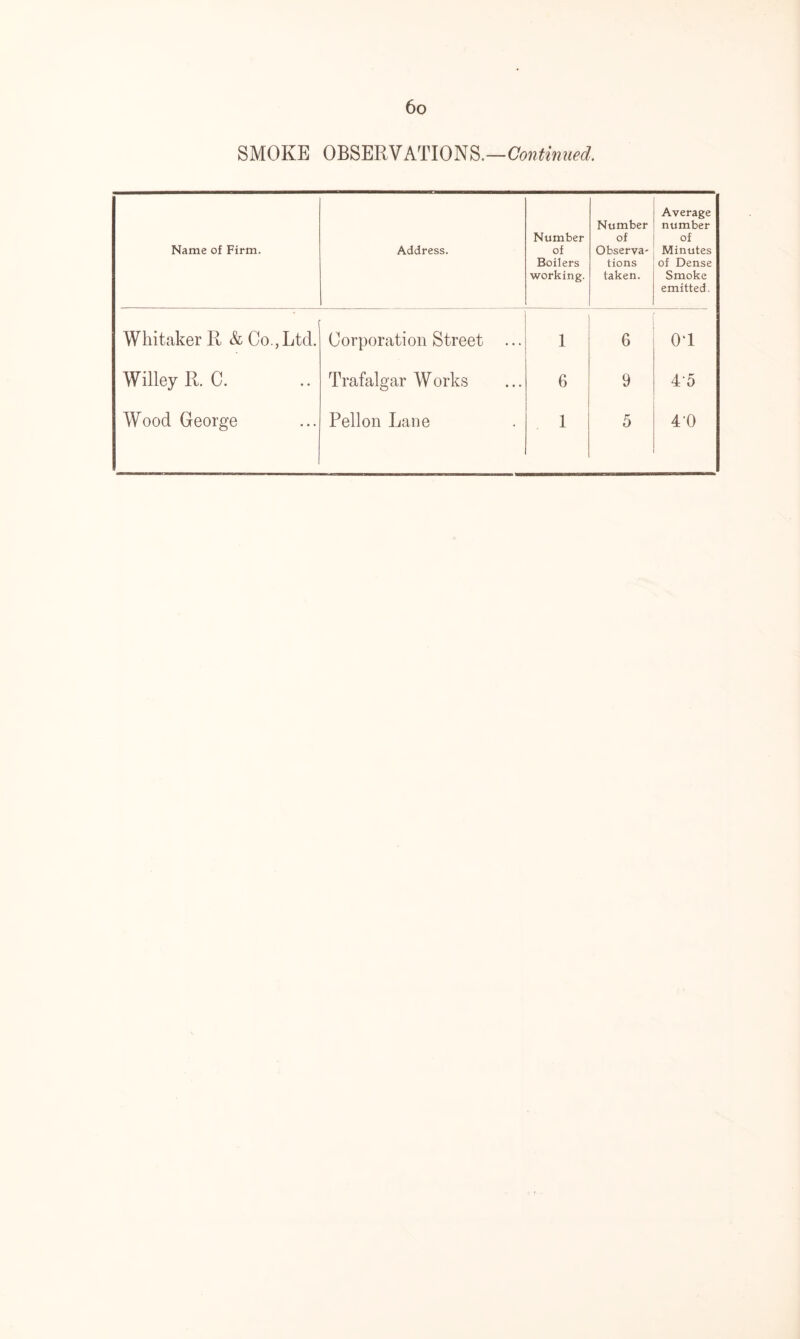 SMOKE OBSERVATIONS.—Continued. Name of Firm. Address. Number of Boilers working. Number of Observa- tions taken. Average number of Minutes of Dense Smoke emitted. Whitaker R & Co.,Ltd. Corporation Street ... 1 6 01 Willey R. C. Trafalgar Works 6 9 4'5 Wood George Pellon Lane 1 5 4-0