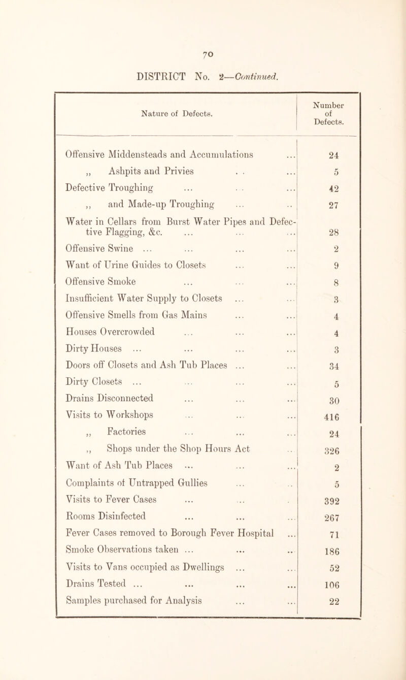 DISTRICT No. 2—Continued. Nature of Defects. Number of Defects. Offensive Middensteads and Accumulations 24 „ Ashpits and Privies 5 Defective Troughing 42 ,, and Made-up Troughing 27 Water in Cellars from Burst Water Pipes and Defec- tive Flagging, &c. 28 Offensive Swine ... 2 Want of Urine Guides to Closets 9 Offensive Smoke 8 Insufficient Water Supply to Closets 3 Offensive Smells from Gas Mains 4 Houses Overcrowded 4 Dirty Houses 3 Doors off Closets and Ash Tub Places ... 34 Dirty Closets ... 5 Drains Disconnected 30 Visits to Workshops 416 „ Factories 24 Shops under the Shop Hours Act 326 Want of Ash Tub Places 2 Complaints of Untrapped Gullies 5 Visits to Fever Cases 392 Rooms Disinfected 267 Fever Cases removed to Borough Fever Hospital 71 Smoke Observations taken ... 186 Visits to Vans occupied as Dwellings 52 Drains Tested ... 106