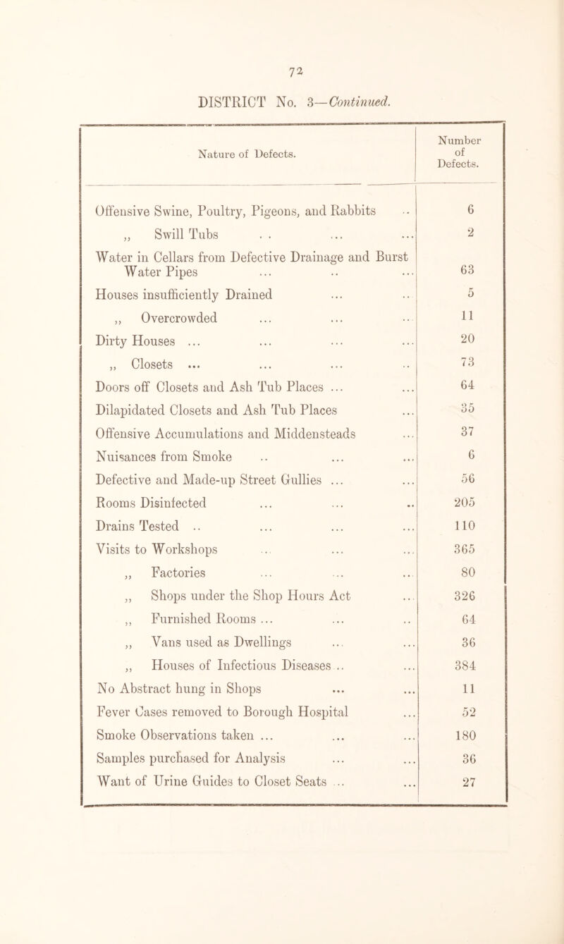 DISTRICT No. 3—Continued. Nature of Defects. Number of Defects. Offensive Swine, Poultry, Pigeons, and Rabbits 6 ,, Swill Tubs 2 Water in Cellars from Defective Drainage and Burst Water Pipes 63 Houses insufficiently Drained 5 ,, Overcrowded 11 Dirty Houses ... 20 ,, Closets ... 73 Doors off Closets and Ash Tub Places ... 64 Dilapidated Closets and Ash Tub Places 35 Offensive Accumulations and Middensteads 37 Nuisances from Smoke 6 Defective and Made-up Street Gullies ... 56 Rooms Disinfected 205 Drains Tested .. 110 Visits to Workshops 365 ,, Factories 80 ,, Shops under the Shop Hours Act 326 ,, Furnished Rooms ... 64 ,, Vans used as Dwellings 36 ,, Houses of Infectious Diseases .. 384 No Abstract hung in Shops 11 Fever Cases removed to Borough Hospital 52 Smoke Observations taken ... 180 Samples purchased for Analysis 36 Want of Urine Guides to Closet Seats ... 27