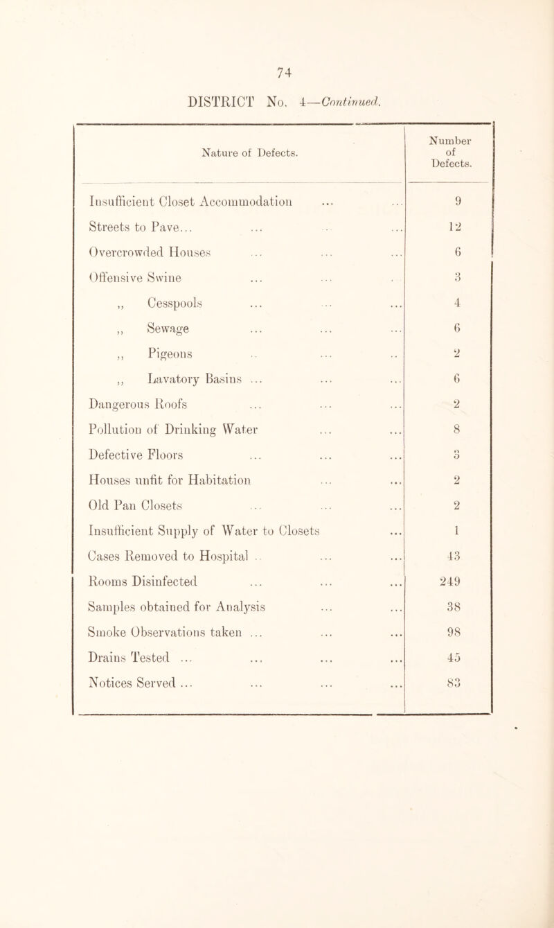DISTRICT No, 4—Continued. Nature of Defects. Number of Defects. Insufficient Closet Accommodation Streets to Pave... Overcrowded Houses Offensive Swine „ Cesspools ,, Sewage ,, Pigeons „ Lavatory Basins ... Dangerous Roofs Pollution of Drinking Water Defective Floors Houses unfit for Habitation Old Pan Closets Insufficient Supply of Water to Closets Cases Removed to Hospital .. Rooms Disinfected Samples obtained for Analysis Smoke Observations taken ... Drains Tested ... Notices Served ... 9 12 6 3 4 6 2 6 2 8 n O 2 2 1 43 249 38 98 45 QO oo