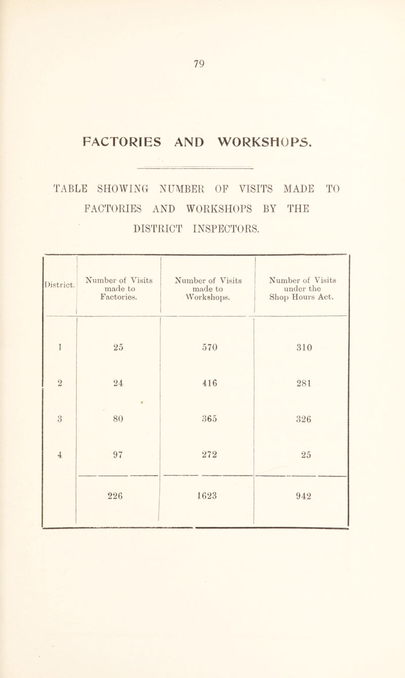 FACTORIES AND WORKSHOPS. TABLE SHOWING NUMBER OF VISITS MADE TO FACTORIES AND WORKSHOPS BY THE DISTRICT INSPECTORS. District. Number of Visits made to Factories. Number of Visits made to Workshops. Number of Visits under the Shop Hours Act. 1 25 570 310 2 24 416 281 3 4^ o 00 365 326 4 97 272 25 226 1 1623 942