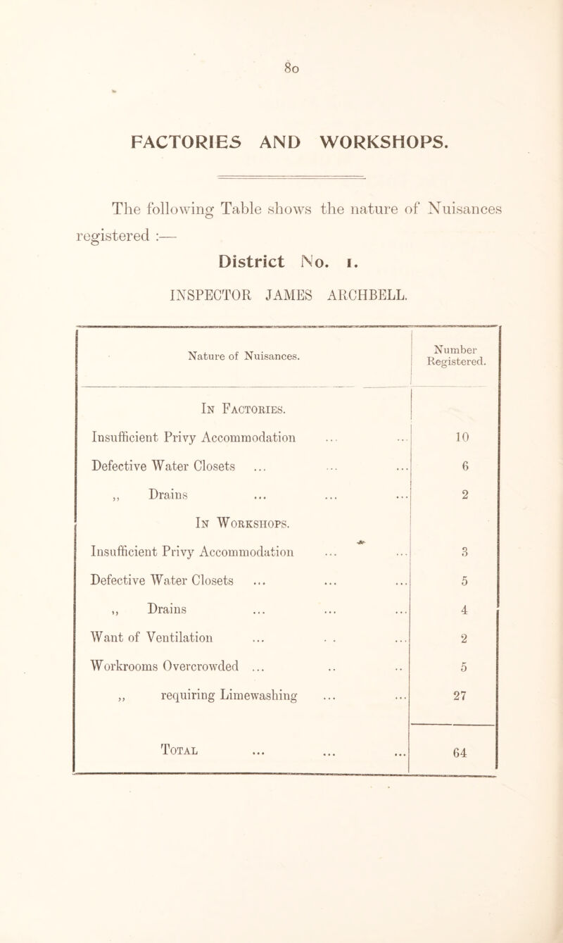 FACTORIES AND WORKSHOPS. The following; Table shows the nature of Nuisances o registered :— District No. i. INSPECTOR JAMES ARCHBELL. Nature of Nuisances. 1 Number Registered. In Factories. Insufficient Privy Accommodation 10 Defective Water Closets 6 „ Drains 2 In Workshops. Insufficient Privy Accommodation 3 Defective Water Closets 5 ,, Drains 4 Want of Ventilation 2 Workrooms Overcrowded ... 5 ,, requiring Limewashing 27 64