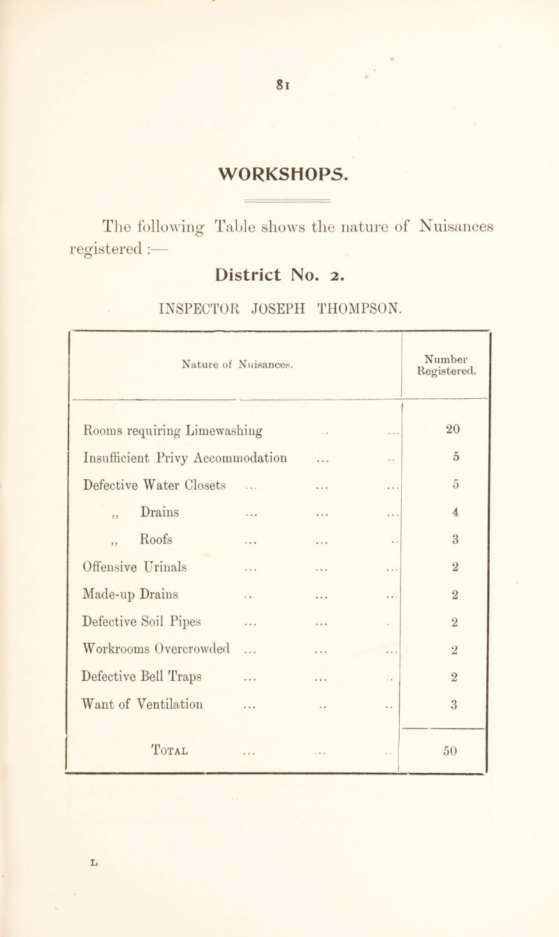 Si WORKSHOPS. The following' Table shows the nature of Nuisances o registered :— District No. 2. INSPECTOR JOSEPH THOMPSON. Nature of Nuisances. Number Registered. Rooms requiring Limewashing 20 Insufficient Privy Accommodation 5 Defective Water Closets 5 „ Drains 4 ,, Roofs 3 Offensive Urinals 2 Made-up Drains 2 Defective Soil Pipes 2 Workrooms Overcrowded ... 2 Defective Bell Traps 2 Want of Ventilation 3 Total 50 L