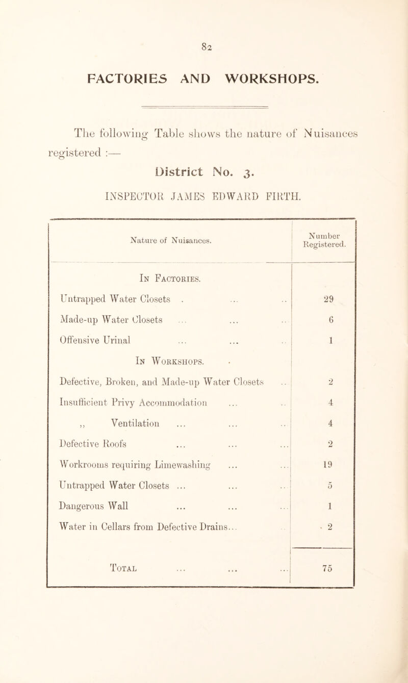 FACTORIES AND WORKSHOPS. T1 ie following1 Table shows the nature of Nuisanees O registered :— District No. 3. INSPECTOR JAMES EDWARD FIRTH. Nature of Nuisances. Number Registered. In Factories. Untrapped Water Closets . 29 Made-up Water Closets 6 Offensive Urinal 1 In Workshops. Defective, Broken, and Made-up Water Closets Insufficient Privy Accommodation 4 ,, Ventilation 4 Defective Roofs 2 Workrooms requiring Limewasliing 19 Untrapped Water Closets ... 5 Dangerous Wall 1 Water in Cellars from Defective Drains... • 2 ■