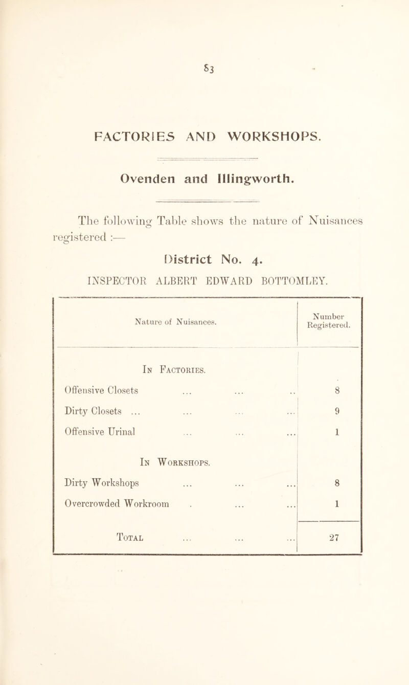 FACTORIES AND WORKSHOPS. Ovenden and Illingworth. The following Table shows the nature of Nuisances O registered O District No. 4. INSPECTOR ALBERT EDWARD BOTTOMLEY. Nature of Nuisances. N umber Registered. In Factories. Offensive Closets 8 Dirty Closets ... 9 Offensive Urinal 1 In Workshops. Dirty Workshops 8 Overcrowded Workroom 1