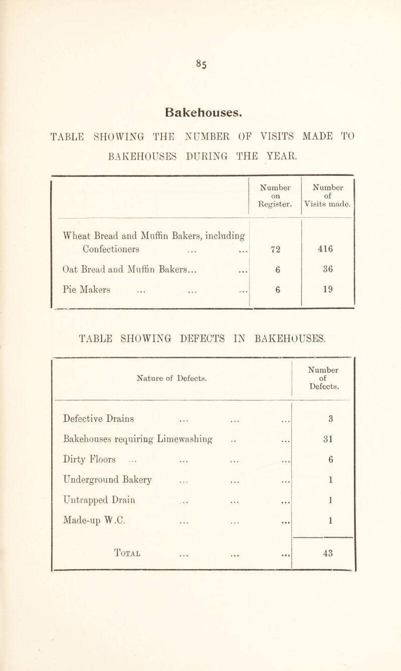 8s Bakehouses. TABLE SHOWING THE NUMBER OF VISITS MADE TO BAKEHOUSES DURING THE YEAR. Number on Register. Number of Visits made. Wheat Bread and Muffin Bakers, including Confectioners 72 416 Oat Bread and Muffin Bakers... 6 36 Pie Makers 6 19 TABLE SHOWING DEFECTS IN BAKEHOUSES. Nature of Defects. Number of Defects. Defective Drains 3 Bakehouses requiring Limewashing 31 Dirty Floors 6 Underground Bakery 1 Untrapped Drain I Made-up TV.C. 1