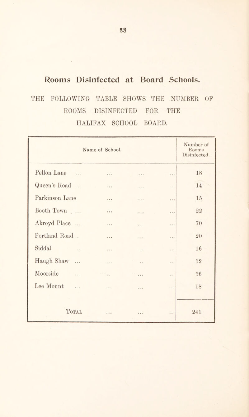 Rooms Disinfected at Board Schools. THE FOLLOWING TABLE SHOWS THE NUMBER OF ROOMS DISINFECTED FOR THE HALIFAX SCHOOL BOARD. Name of School. Number of Rooms Disinfected. Pelion Lane 18 Queen’s Road ... 14 Parkinson Lane 15 Booth Town ... 22 Akroyd Place ... 70 Portland Road .. 20 Siddal 16 Haugh Shaw ... 12 Moorside 86 Lee Mount 18