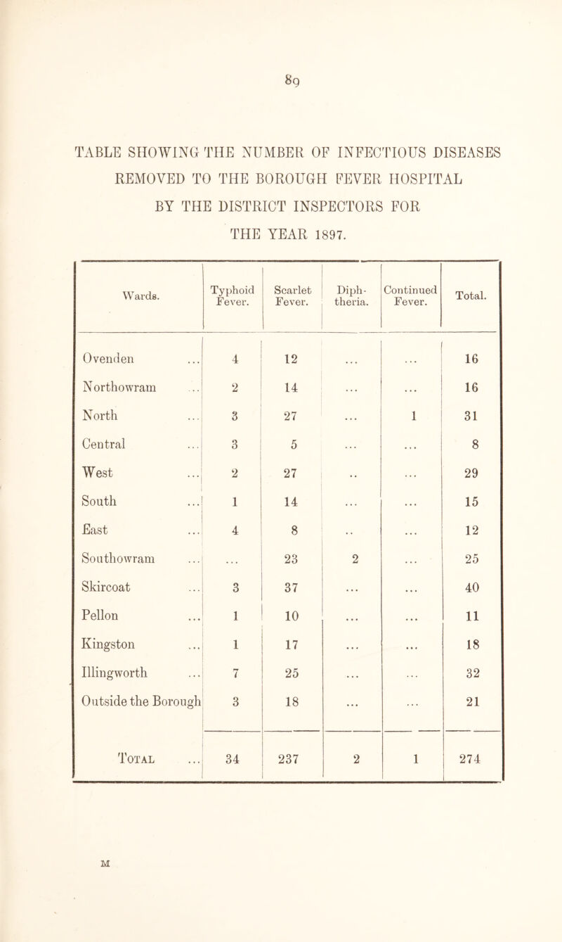 TABLE SHOWING THE NUMBER OF INFECTIOUS DISEASES REMOVED TO THE BOROUGH FEVER HOSPITAL BY THE DISTRICT INSPECTORS FOR THE YEAR 1897. Wards. Typhoid Fever. Scarlet Fever. Diph- theria. Continued Fever. Total. Ovenden • • • 4 12 • • • • . • 16 Northowram 2 14 ... 16 North ... 27 ... 1 31 Central 3 5 • * • 8 West ... 2 27 • • 29 South ... 1 14 ... ... 15 East 4 8 12 Southowram 23 2 25 Skircoat 3 37 « • • • • • 40 Pellon • • • 1 10 • • • • • • 11 Kingston V • « 1 17 • • » • • « 18 Illingworth 7 25 32 Outside the Borough 3 18 • • • 21 Total 34 237 2 1 274 M