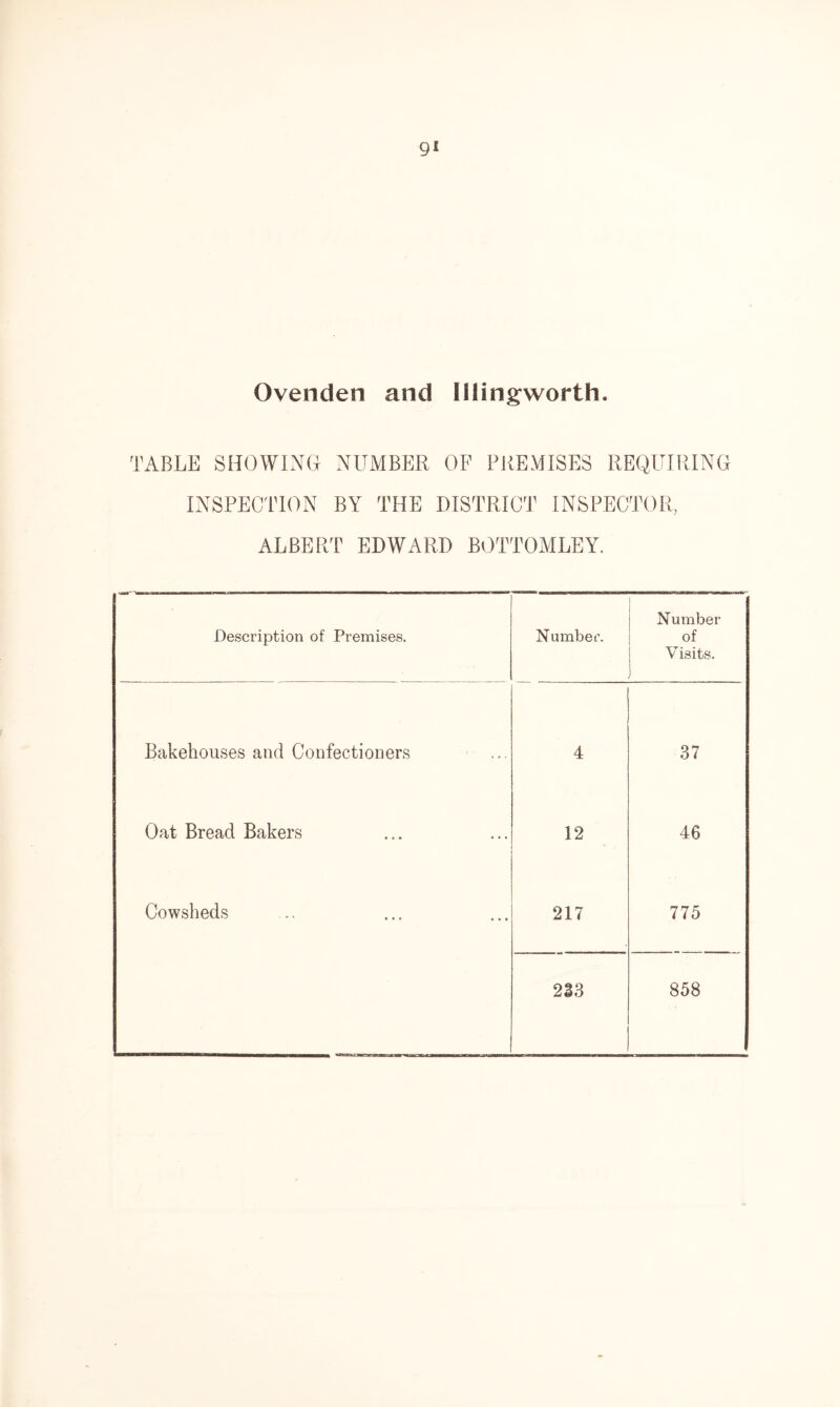 gi Ovenden and Illingworth. TABLE SHOWING NUMBER OF PREMISES REQUIRING INSPECTION BY THE DISTRICT INSPECTOR, ALBERT EDWARD BOTTOMLEY. Description of Premises. Number. Number of Visits. Bakehouses and Confectioners 4 37 Oat Bread Bakers 12 46 Cowsheds 217 775 213 858