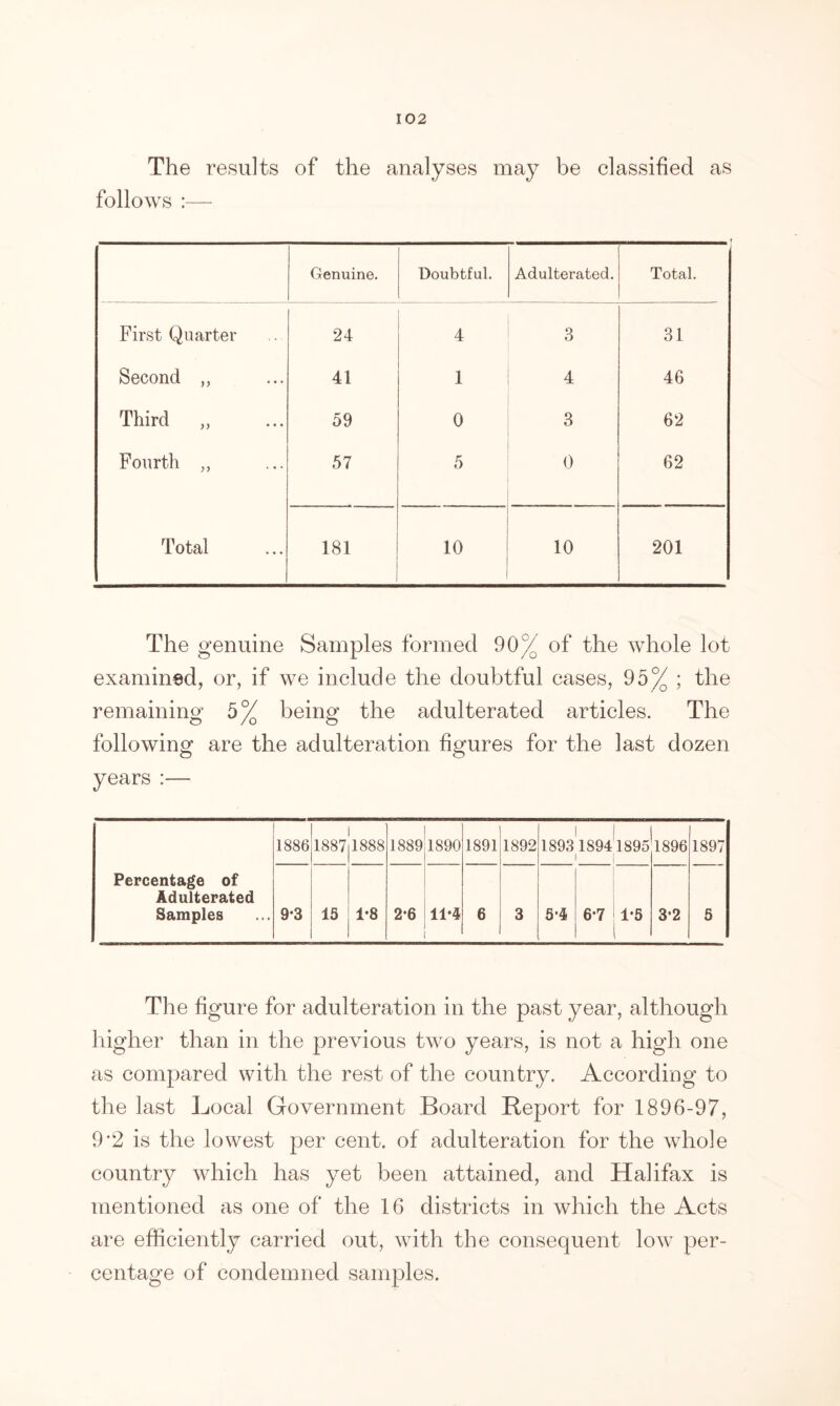 The results of the analyses may be classified as follows :— Genuine. Doubtful. Adulterated. Total. First Quarter 24 4 3 31 Second „ 41 1 4 46 Third ,, 59 0 3 62 Fourth ,, 57 5 0 62 Total 181 10 10 201 The genuine Samples formed 90% of the whole lot examined, or, if we include the doubtful cases, 95% ; the remaining 5% being the adulterated articles. The following are the adulteration figures for the last dozen years :— 1886 1887 1888 1889 1890 1891 1892 1 1893 18941895 i | 1896 1897 Percentage of Adulterated Samples 9*3 15 1-8 2*6 11*4 6 3 5*4 6-7 1-5 3*2 5 The figure for adulteration in the past year, although higher than in the previous two years, is not a high one as compared with the rest of the country. According to the last Local Government Board Beport for 1896-97, 9*2 is the lowest per cent, of adulteration for the whole country which has yet been attained, and Halifax is mentioned as one of the 16 districts in which the Acts are efficiently carried out, with the consequent low per- centage of condemned samples.