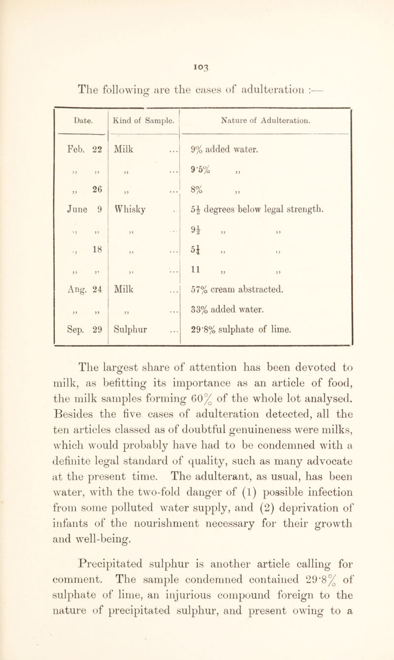 The following are the cases of adulteration : Date. Kind of Sample. Nature of Adulteration. Feb. 22 Milk 9% added water. 5 5 5 5 55 * * * 9‘5% ,, „ 26 5 5 * * * 8% June 9 Whisky 5J degrees below legal strength. 'O 5 5 55 qi ^ 2 >3 > i 18 5 5 * * * 5i >> 5 5 * * * 11 33 S3 Aug. 24 Milk 57% cream abstracted. 55 55 55 * • • 33% added water. Sep. 29 Sulphur 29'8% sulphate of lime. The largest share of attention has been devoted to milk, as befitting its importance as an article of food, the milk samples forming 60% of the whole lot analysed. Besides the five cases of adulteration detected, all the ten articles classed as of doubtful genuineness were milks, which would probably have had to be condemned with a definite legal standard of quality, such as many advocate at the present time. The adulterant, as usual, has been water, with the two-fold danger of (1) possible infection from some polluted water supply, and (2) deprivation of infants of the nourishment necessary for their growth and well-being. Precipitated sulphur is another article calling for comment. The sample condemned contained 29*8% of sulphate of lime, an injurious compound foreign to the nature of precipitated sulphur, and present owing to a