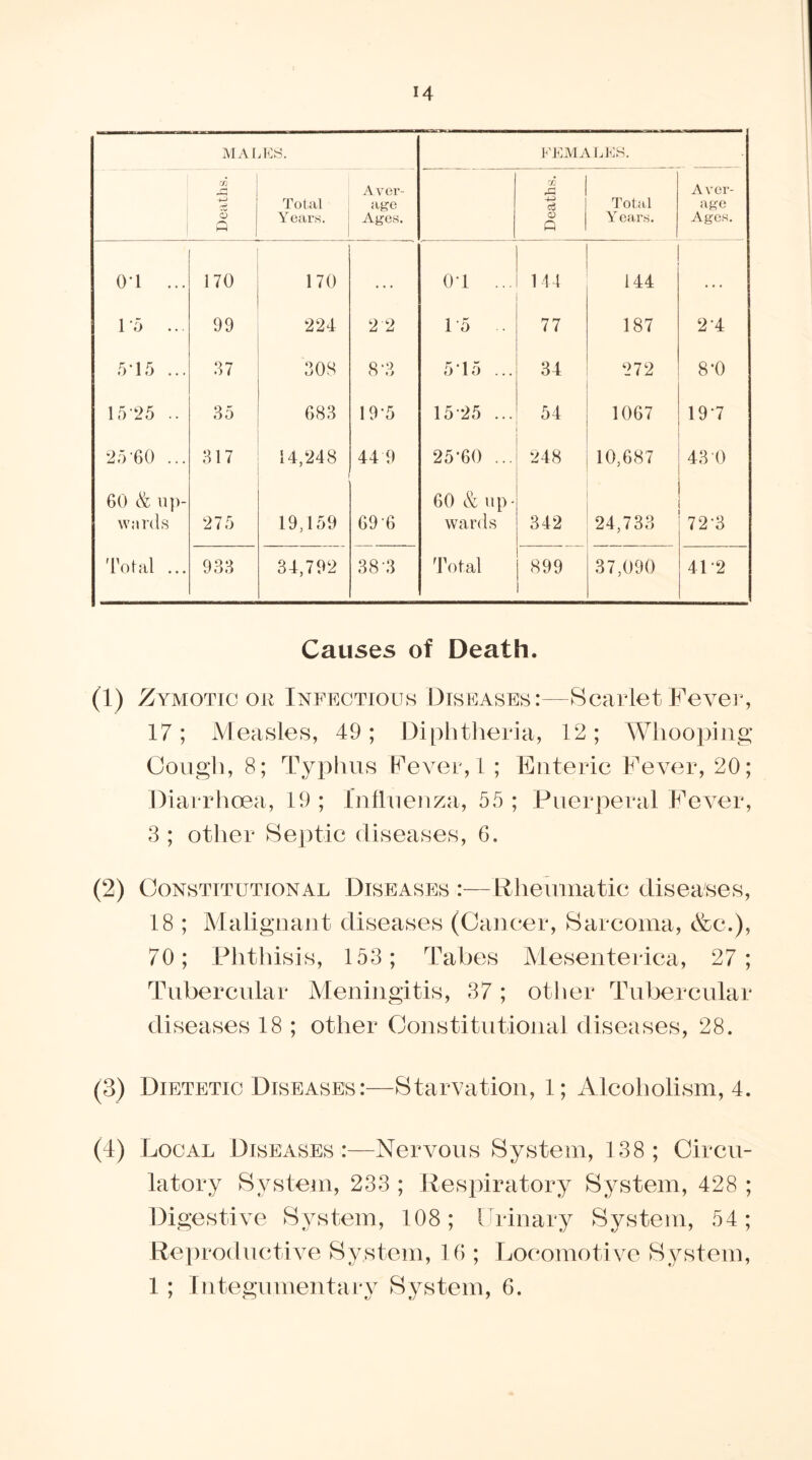 14 MALES. Deaths. Total Years. Aver- age Ages. 04 ... 170 170 • • • L5 ... 99 224 2 2 545 ... 37 308 8*3 15 “25 .. 35 683 19-5 25-60 ... 317 14,248 44 9 60 & up- wards 275 19,159 696 'total ... 933 34,792 38 3 FEMA LES. Deaths. Total Y ears. Aver- age Ages. o-i ... 144 144 15 . 77 187 24 545 ... 34 272 8*0 1525 ... 54 1067 19*7 25*60 ... 248 10,687 43 0 60 & up- wards 342 24,733 72-3 Total 899 37,090 4U2 Causes of Death. a.) Zymotic or Infectious Diseases:—Scarlet Fever, 17; Measles, 49; Diphtheria, 12; Whooping Cough, 8; Typhus Fever, 1 ; Enteric Fever, 20; Diarrhoea, 19 ; Influenza, 55 ; Puerperal Fever, 3 ; other Septic diseases, 6. (2) Constitutional Diseases :—Rheumatic diseases, 18 ; Malignant diseases (Cancer, Sarcoma, &c.), 70; Phthisis, 153; Tabes Mesenterica, 27; Tubercular Meningitis, 37; other Tubercular diseases 18 ; other Constitutional diseases, 28. (3) Dietetic Diseases:—Starvation, 1; Alcoholism, 4. (4) Local Diseases:—Nervous System, 138; Circu- latory System, 233 ; Respiratory System, 428 ; Digestive System, 108; Urinary System, 54; Reproductive System, 10 ; Locomotive System,