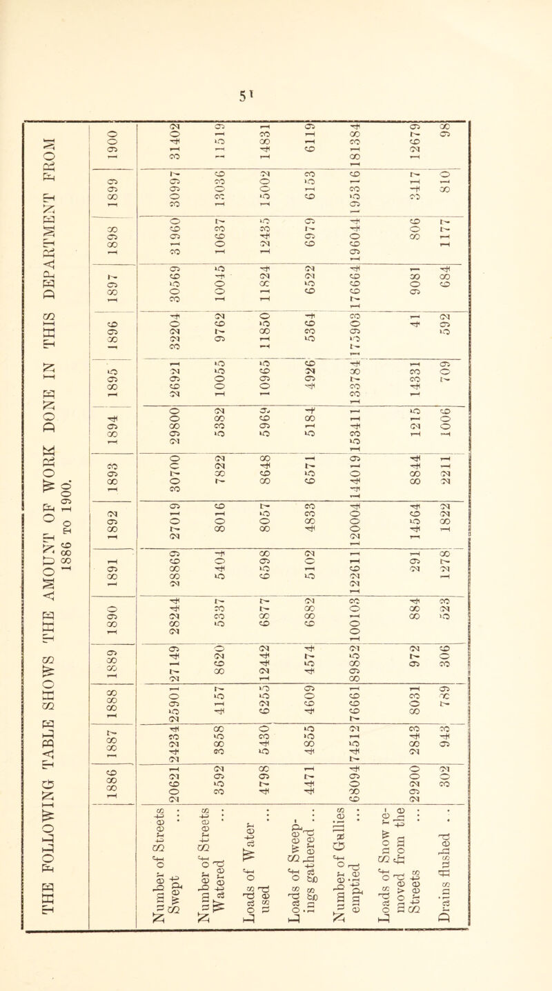 THE FOLLOWING TABLE SHOWS THE AMOUNT OF WORK DONE IN THIS DEPARTMENT FROM 1S86 to 1900. o 4+ nO CO i—i CO CD r-H r- CD M CO CD i — O GO o CO no CD >o co r—1 1 o t— CP CD t— CO CD CO CO 1' 4+ O t— CP no CM 4+1 T— 4+ CD ^ ‘ CM CM CD GO GO CP no o CO no CD O CD 00 O o r-H CD CD CP r-H 4+ M o •4+1 CO r—< CM CD o CD >o CD o 4+ CP CO <M t- 00 CO CP no GO M CP 1—1 no »o —1 CO 4-H 1- r—4* rH no nO CD 4+ r-H CP nO m no CD M 00 co O CP CP o CP CP t- oo [4- CO CD o O 4+ CO H 1—1 O CM C- 4+ r—« no cO CP GO CO CP r-H 4+ (M o r-H <M no r-H CO c CM H t>> r-H 4+ r—H CP 1- GO CD no O CO M H CP CD L- CO 4+ 4+ M CP o o O GO o no GO GO N 00 CO o 4+ T—( r-H CM CM r-H r-H CP 4+ oo <M r-H i—i GO t-H CD o CP o rH CP CP CO 4+ no rH CD CM M oo GO nO CD no CM rH ^H CM CM r-H 4+ CM CO 4+ co o 4+ CO r- GO o GO CM CP CM CO co 00 rH CO >o GO GO no CD CD o rH CM o rH CP o CM 4+ CM CM CD H CM 4+ 1- no r- O Cfj r-H CD H no OO CP co CO GO CM 4+ CP r-H CM rH CO T“H O CP rH r-H CP CO O >o no O CD oo c GO CP rH (M CD CD o L— C/G no -Cl CD 4+ CD 00 CM h- GO O nO <M CO CO CO no CO no t=H 4+ 4+ GO iM CO 4+ 00 no CO CP GO 4+ CO no 4+ 4+ CM r”1 M b- i—i <M GO rH 4+ o CM cM CP CP CP o O GO CD nO 4+ o CM CO GO O CO 4+ GO CP r*H <M CD CM CO co • . CO ■ CD • • -1-3 <x> CP J-l 4-3 m l-4—i o S-) CD S +3 Oh <D £ m 443 CD CP f-> 4-J m <4-4 O S-i CD a► Ip 4-3 c3 d p *4 p 44 c3 §G CP p > ^4 C> cp m ^ #p O =4-4 o p £ a o a a o cn zh C-t-4 o C+4 eg O fee GJ rH <D CD • rH C+3 0 -d W CO rj-i a? ^ & 0 CO > CD CD d CD 43 be 2 a d 0 s- c3 “ <d a a a H-3 O d O) • r-H . ^ CD 0 rt 02 H H H d p ,-d co d d=! 02 c3