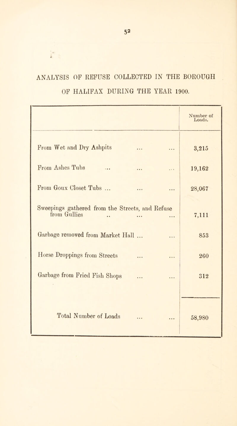 ■i ANALYSIS OF REFUSE COLLECTED IN THE BOROUGH OF HALIFAX DURING THE YEAR 1900. Number of Loads. From Wet and Dry Ashpits • • • 3,215 From Ashes Tubs * i • 19,162 From Goux Closet Tubs ... • • • 28,067 Sweepings gathered from the Streets, and Refuse from Gullies 7,111 Garbage removed from Market Hall ... • • • 853 Horse Droppings from Streets • • • 260 Garbage from Fried Fish Shops • • • 312 Total Number of Loads • • • 58,980