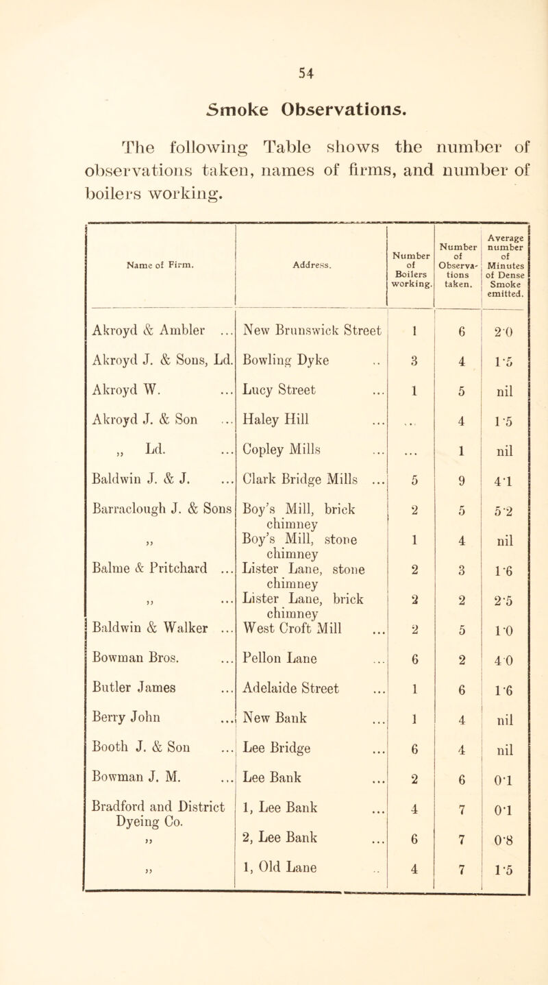 Smoke Observations. The following Table shows the number of observations taken, names of firms, and number of boilers working. Name of Firm. Address. Number of Boilers working. Number of Observa- tions taken. Average number of Minutes of Dense Smoke emitted. Akroyd & Ambler ... New Brunswick Street 1 2 0 Akroyd J. & Sons, Ld. Bowling Dyke 3 4 1*5 Akroyd W. Lucy Street 1 5 nil j Akroyd J. & Son Haley Hill V • 1 4 1*5 ,, Ld. Copley Mills • • • 1 nil Baldwin J. & J. Clark Bridge Mills ... 5 9 41 Barraclough J. & Sons Boy's Mill, brick 2 5 5-2 chimney Boy’s Mill, stone 1 4 nil Balme & Pritchard ... chimney Lister Lane, stone 2 3 1*6 5) ... chimney Lister Lane, brick 2 2 2A | Baldwin & Walker ... chimney West Croft Mill 2 5 10 Bowman Bros. Pellon Lane 6 2 4 0 Butler James Adelaide Street 1 6 1*6 Berry John New Bank 1 4 nil Booth J. & Son Lee Bridge 6 4 nil Bowman J. M. Lee Bank 2 6 01 Bradford and District 1, Lee Bank 4 7 0*1 Dyeing Co. 2, Lee Bank 6 7 0’8 >> 1, Old Lane 4 7 1*5