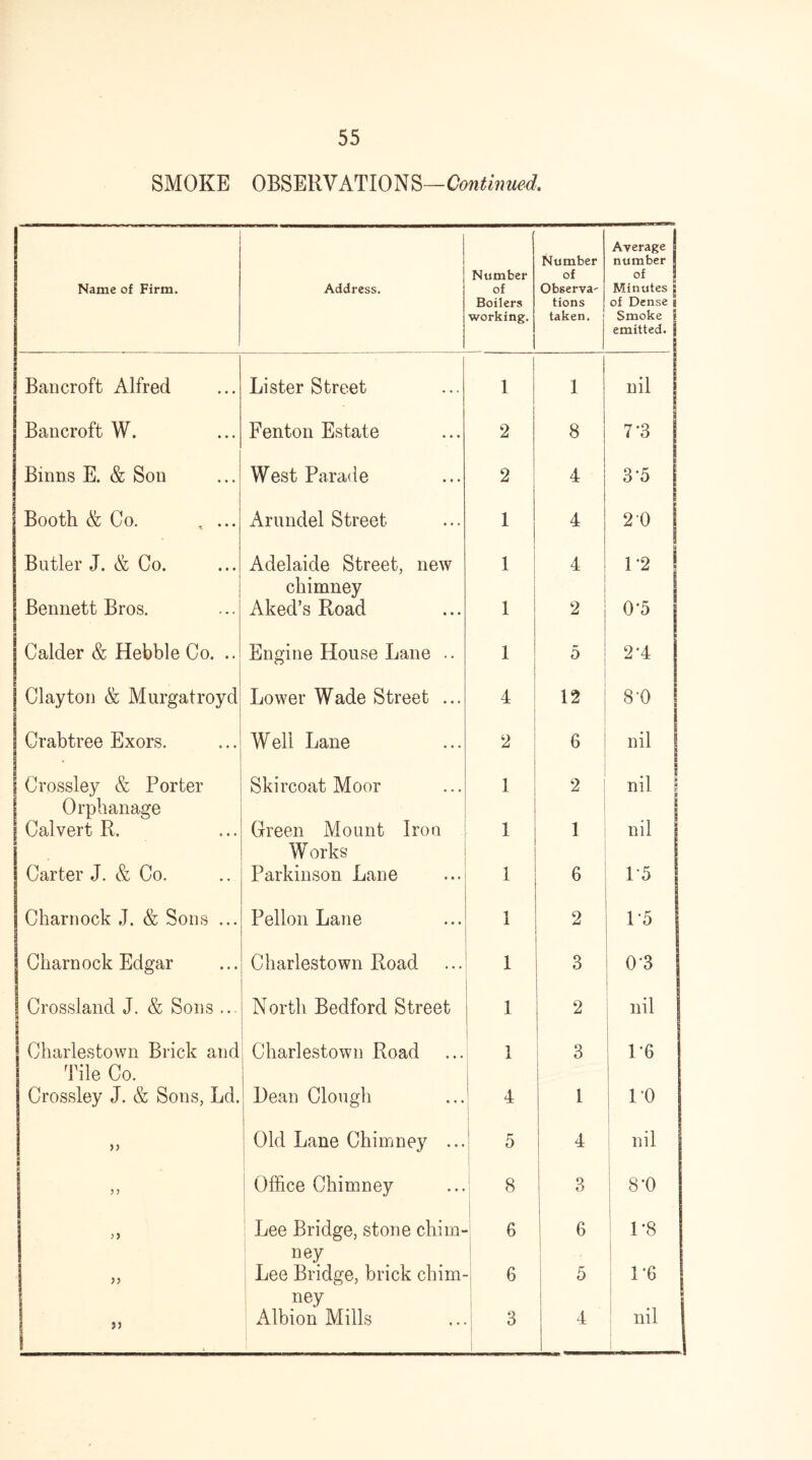 SMOKE OBSERVATIONS—Continued. Name of Firm. Address. Number of Boilers working. Number of Observa- tions taken. Average I number J of Minutes j of Dense g Smoke emitted. Bancroft Alfred Lister Street 1 1 nil Bancroft W. Fenton Estate 2 8 7'3 | Bmns E. & Son West Parade 2 4 3*5 Booth & Co. , ... Arundel Street 1 4 20 Butler J. & Co. Adelaide Street, new 1 4 1'2 Bennett Bros. chimney Aked’s Road 1 2 0*5 Calder & Hebble Co. .. Engine House Lane .. 1 5 2*4 Clayton & Murgatroyd Lower Wade Street ... 4 12 8‘0 Crabtree Exors. Well Lane 2 6 nil Crossley & Porter Skircoat Moor 1 2 nil j Orphanage Calvert R. Green Mount Iron 1 1 nil Carter J. & Co. Works Parkinson Lane 1 6 1*5 Charnock J. & Sons ... Pellon Lane 1 2 1 0 Charnock Edgar Charlestown Road 1 3 0*3 Crossland J. & Sons ... North Bedford Street 1 2 nil Charlestown Brick and Charlestown Road 1 3 1*6 Tile Co. Crossley J. & Sons, Ld. Dean Clough 4 1 io n Old Lane Chimney ... 5 4 nil B 55 Office Chimney 8 3 j 8*0 >> Lee Bridge, stone chim- 6 6 1*8 5 > ney Lee Bridge, brick chim- 6 5 1*6 ney