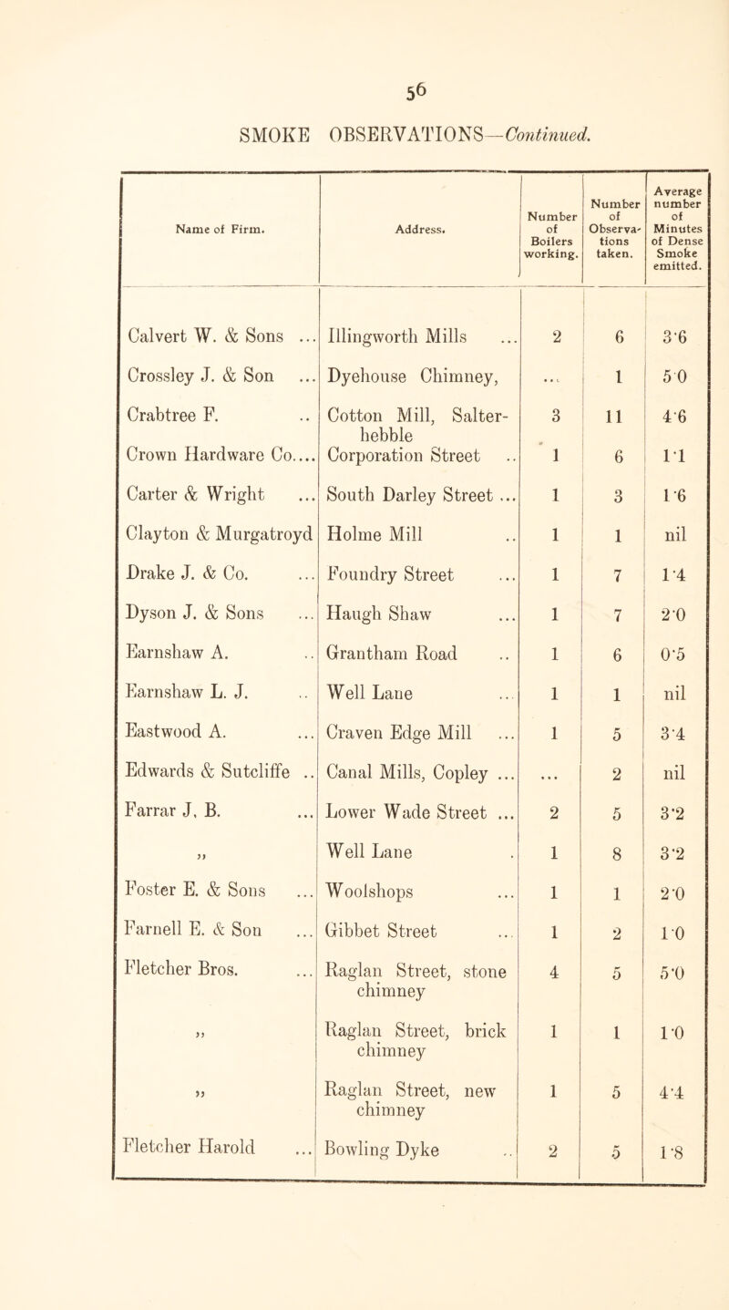 SMOKE OBSERVATIONS—Continued. Name of Firm. Address. Number of Boilers working. Number of Observa- tions taken. Average number of Minutes of Dense Smoke emitted. Calvert W. & Sons ... Illingworth Mills 2 6 3-6 Crossley J. & Son Dyehouse Chimney, • • c. 1 5 0 Crabtree F. Cotton Mill, Salter- hebble 3 11 46 Crown Hardware Co.... Corporation Street 1 6 11 Carter & Wright South Darley Street ... 1 3 16 Clayton & Murgatroyd Holme Mill 1 1 nil Drake J. & Co. Foundry Street 1 7 14 Dyson J. & Sons Haugh Shaw 1 7 2D Earnshaw A. Grantham Road 1 6 OA Earnshaw L. J. Well Lane 1 1 nil Eastwood A. Craven Edge Mill 1 5 34 Edwards & Sutcliffe .. Canal Mills, Copley ... • « • 2 nil Farrar J, B. Lower Wade Street ... 2 5 3*2 )) Well Lane 1 8 3’2 Foster E. & Sons Woolshops 1 1 2D Farnell E. & Son Gibbet Street 1 2 ro Fletcher Bros. Raglan Street, stone chimney 4 5 5‘0 J) Raglan Street, brick chimney 1 1 10 >5 Raglan Street, new chimney 1 5 4-4 Fletcher Harold Bowling Dyke 2 5 1'8 1