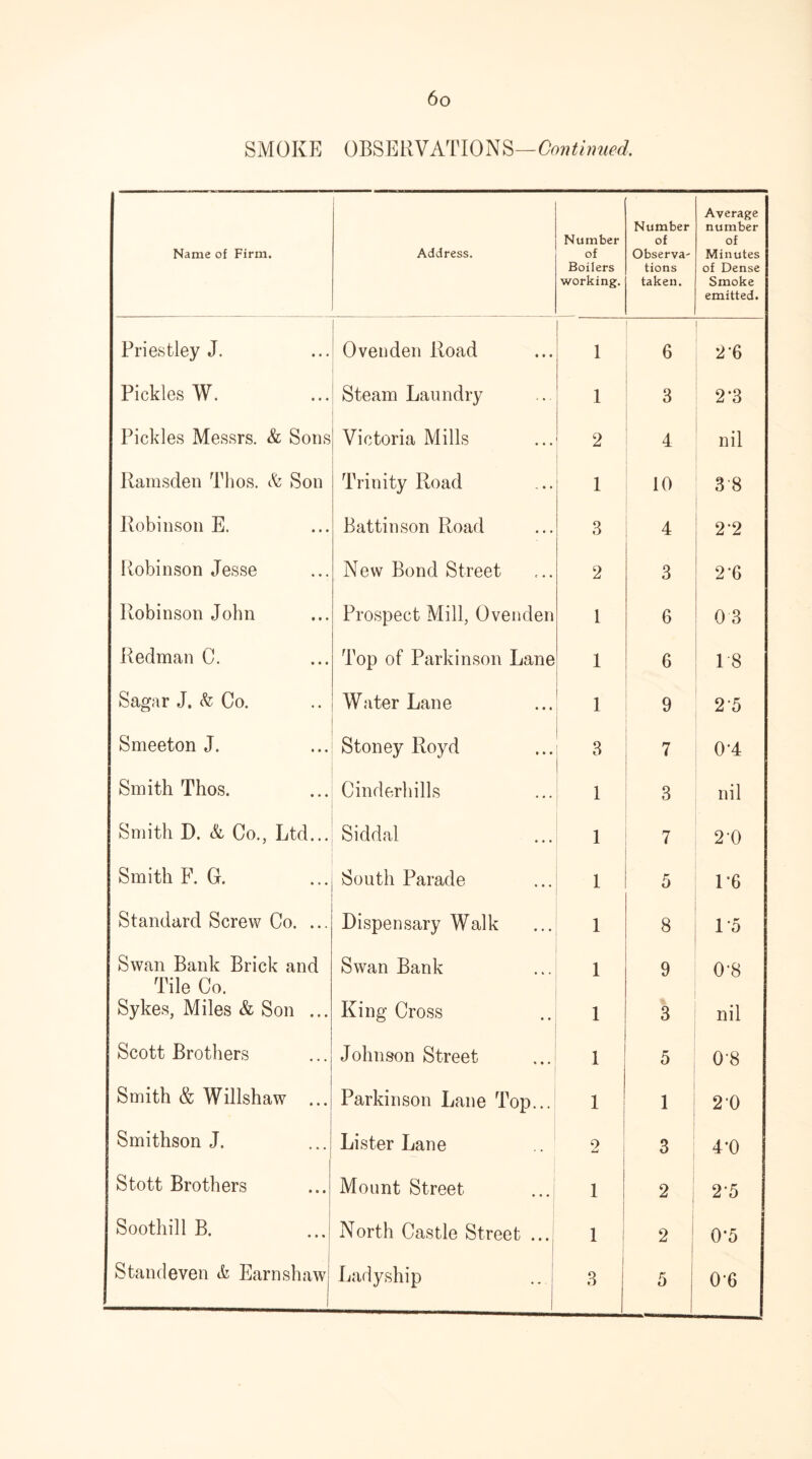 SMOKE OBSERVATIONS—Continued. Name of Firm. Address. Number of Boilers working. Number of Observa- tions taken. Average number of Minutes of Dense Smoke emitted. Priestley J. Oven den Road 1 6 2-6 Pickles W. Steam Laundry 1 3 2*3 Pickles Messrs. & Sons Victoria Mills 2 4 nil Ramsden Thos. & Son Trinity Road 1 10 38 Robinson E. Battinson Road 3 4 2‘2 Robinson Jesse New Bond Street 2 3 2-6 Robinson John Prospect Mill, Ovenden 1 6 0 3 Redman C. Top of Parkinson Lane 1 6 1'8 Sagar J. & Co. Water Lane 1 9 25 Smeeton J. Stoney Royd 3 7 0*4 Smith Thos. Cinderhills 1 3 nil Smith D. & Co., Ltd... Siddal 1 7 20 Smith F. G. South Parade 1 5 1*6 Standard Screw Co. ... Dispensary Walk 1 8 1*5 Swan Bank Brick and Swan Bank 1 9 0'8 Tile Co. Sykes, Miles & Son ... King Cross 1 3 nil Scott Brothers Johnson Street i 5 0-8 Smith & Willshaw ... Parkinson Lane Top... 1 1 2‘0 Smithson J. Lister Lane 2 3 4*0 Stott Brothers Mount Street 1 2 25 Soothill B. North Castle Street ... 1 2 ' 0*5 Stand even & Earnshawj Ladyship 3 5 0‘6