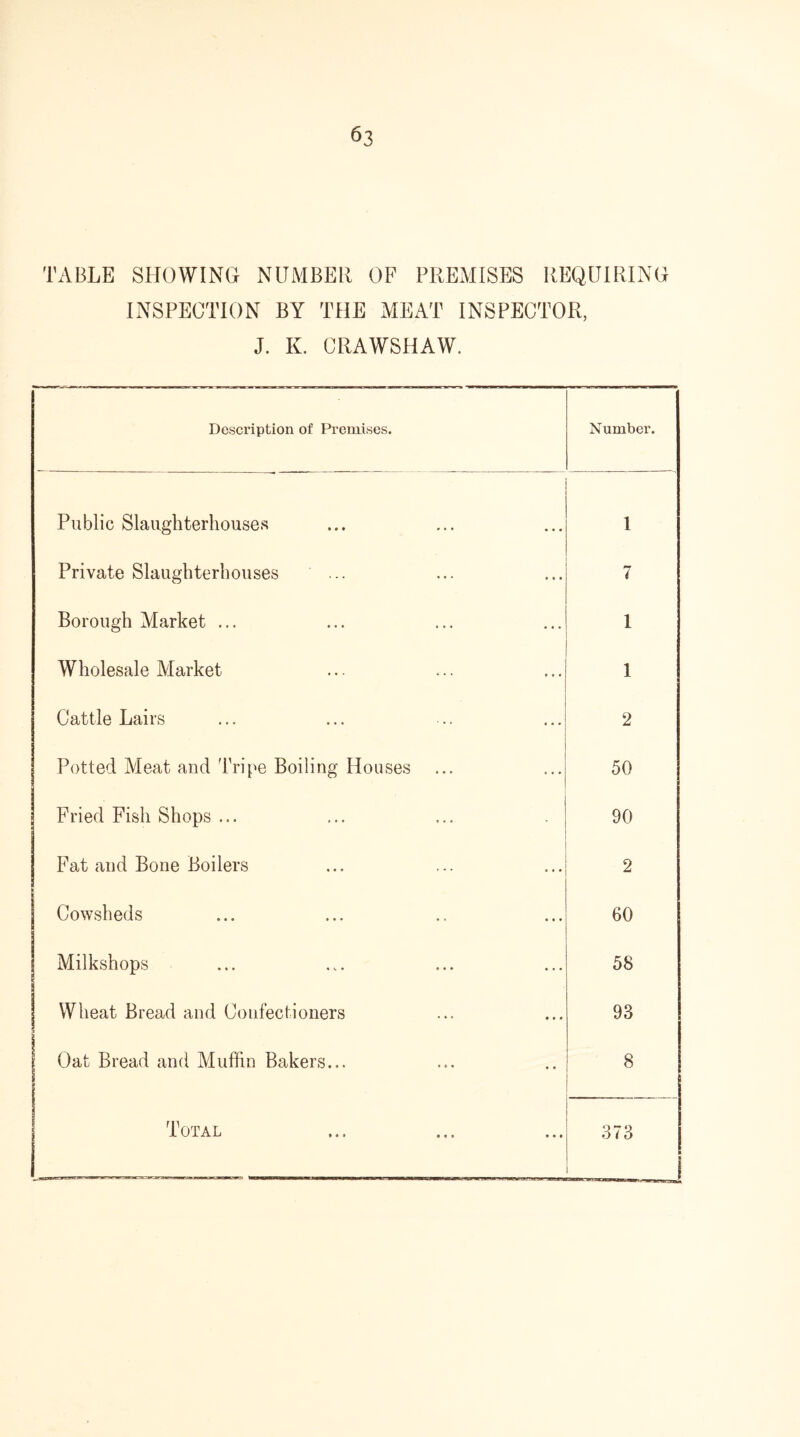 TABLE SHOWING NUMBER OF PREMISES REQUIRING INSPECTION BY THE MEAT INSPECTOR, J. K. CRAWSHAW. Description of Premises. Number. Public Slaughterhouses 1 Private Slaughterhouses ... 7 Borough Market ... 1 Wholesale Market 1 Cattle Lairs 2 Potted Meat and Tripe Boiling Houses 50 Fried Fish Shops ... 90 Fat and Bone Boilers 2 Cowsheds 60 Milkshops 58 Wheat Bread and Confectioners 93 Oat Bread and Muffin Bakers... 8 Total 373 « i
