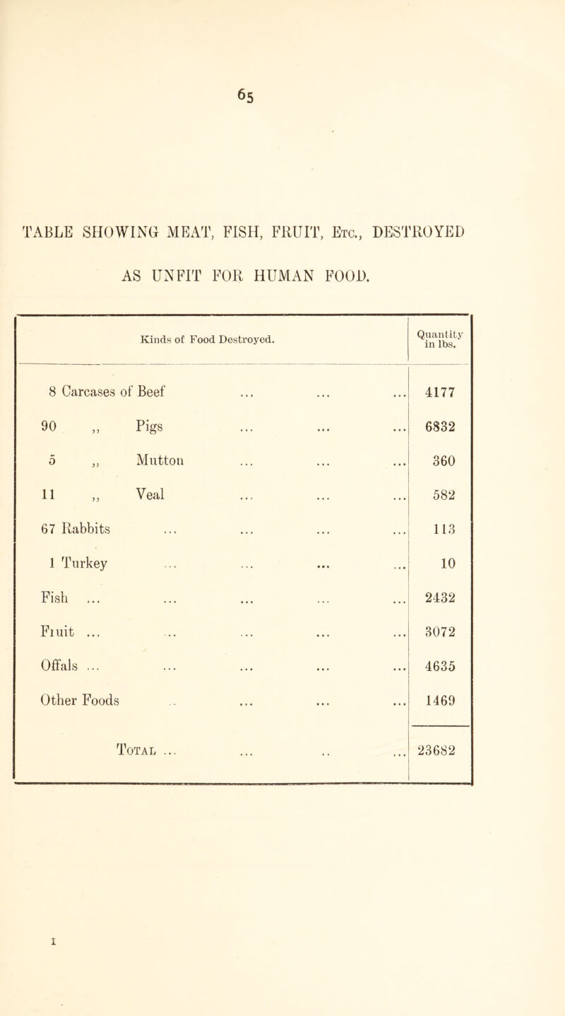 TABLE SHOWING MEAT, FISH, FRUIT, Etc., DESTROYED AS UNFIT FOR HUMAN FOOD. Kinds of Food Destroyed. Quantity in lbs. 8 Carcases of Beef . . . • • • 4177 90 Pigs • • • • • • 6832 o Mutton • • • • • • 360 11 Veal ... a • • 582 67 Rabbits • • • • • • ... . . . 113 1 Turkey ... • • • ... 10 Fish • • • • • # . .. 2432 Fiuit ... ... • • • • • • 3072 Offals ... • • • • • • • • • » • • 4635 Other Foods • • • • • a 1469 Total ... • • ... 23682