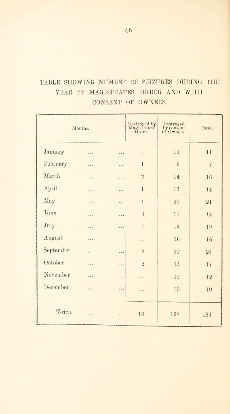 TABLE SHOWING NUMBER OF SEIZURES DURING THE YEAR BY MAGISTRATES’ ORDER AND WITH CONSENT OF OWNERS. Months. Destroyed hy Magistrates’ Order. Destroyed by consent of Owners. Total. January ... 11 11 February 1 6 7 March 2 14 16 April 1 13 14 May 1 20 21 June 3 11 14 ! July 1 18 19 J August 16 16 September 2 22 24 October 2 15 17 j November • • . 12 12 [ December i 1 g S ... 10 10 b | Total 13 168 181