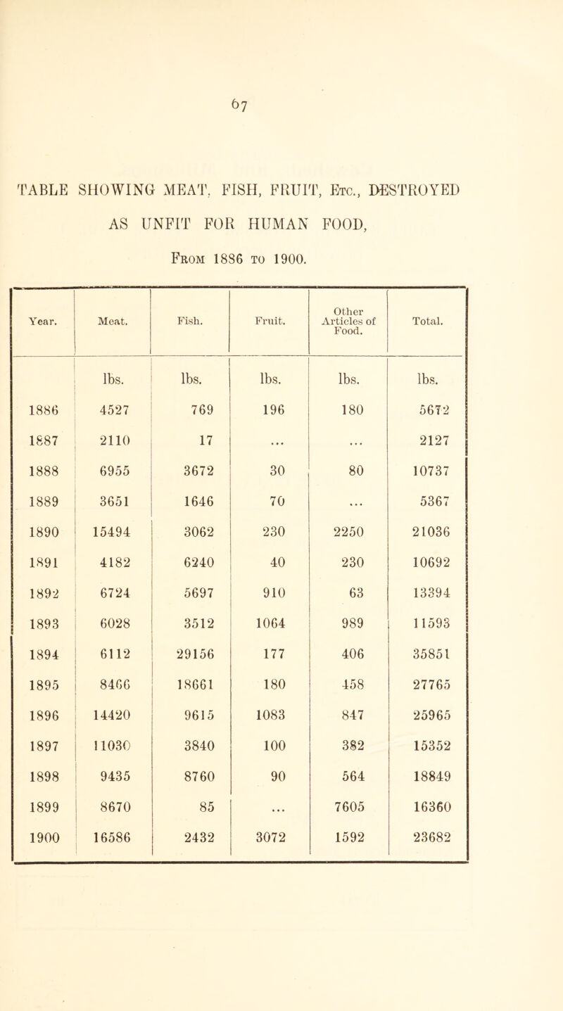 TABLE SHOWING MEAT, FISH, FRUIT, Etc., DESTROYED AS UNFIT FOR HUMAN FOOD, From 1886 to 1900. Year. Meat. Fish. Fruit. Other Articles of Food. Total. lbs. lbs. lbs. lbs. lbs. 1886 4527 769 196 180 5672 1887 2110 17 • • • • • • 2127 1888 6955 3672 30 80 10737 1889 3651 1646 70 • • • 5367 1890 15494 3062 230 2250 21036 1891 4182 6240 40 230 10692 1892 6724 5697 910 63 13394 1893 6028 3512 1064 989 11593 1894 6112 29156 177 406 35851 1895 8466 18661 180 458 27765 1896 14420 9615 1083 847 25965 1897 11030 3840 100 382 15352 1898 9435 8760 90 564 18849 1899 8670 85 • • • 7605 16360 1900 16586 2432 3072 1592 23682