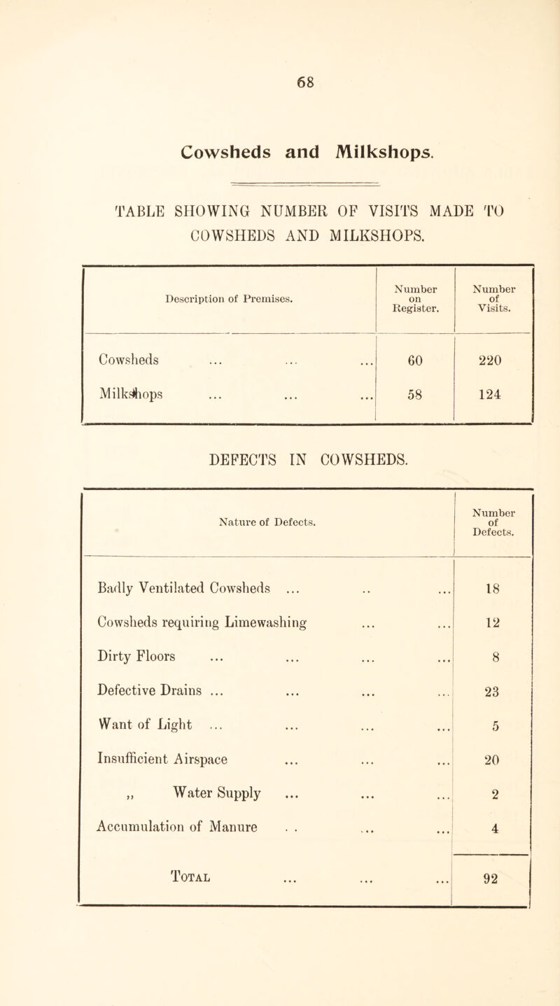Cowsheds and Milkshops. TABLE SHOWING NUMBER OF VISITS MADE TO COWSHEDS AND MILKSHOPS. Description of Premises. Number on Register. Number of Visits. Cowsheds • • • 60 220 Milksops i * » 58 124 DEFECTS IN COWSHEDS. Nature of Defects. Number of Defects. Badly Ventilated Cowsheds ... 18 Cowsheds requiring Limewashing 12 Dirty Floors 8 Defective Drains ... 23 Want of Light 5 Insufficient Airspace 20 ,, Water Supply 2 Accumulation of Manure 4