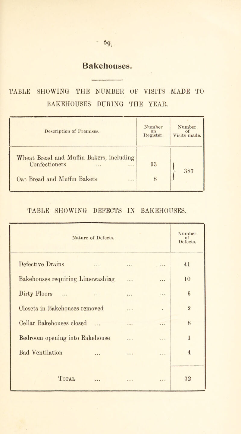 Bakehouses. TABLE SHOWING THE NUMBER OF VISITS MADE TO BAKEHOUSES DURING THE YEAR. Description of Premises. Number on Register. Number of Visits made. Wheat Bread and Muffin Bakers, including Confectioners 93 ) > 387 Oat Bread and Muffin Bakers 8 ) TABLE SHOWING DEFECTS IN BAKEHOUSES. Nature of Defects. Number of Defects. Defective Drains 41 Bakehouses requiring Limewashinag 10 Dirty Floors 6 Closets in Bakehouses removed 2 Cellar Bakehouses closed 8 Bedroom opening into Bakehouse 1 Bad Ventilation 4