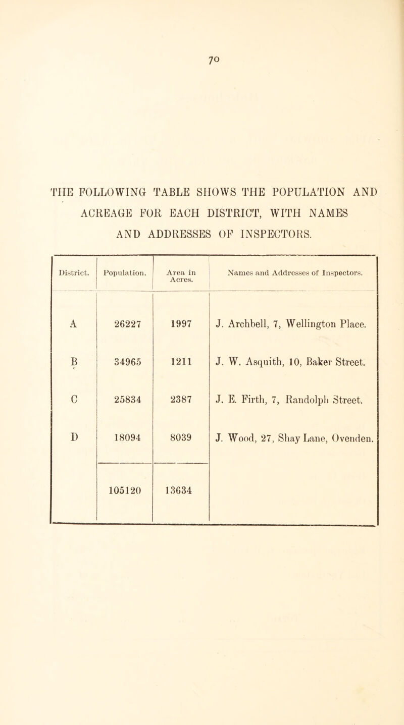 THE FOLLOWING TABLE SHOWS THE POPULATION AND ACREAGE FOR EACH DISTRICT, WITH NAMES AND ADDRESSES OF INSPECTORS. District. Population. Area in Acres. Names and Addresses of Inspectors. A 26227 1997 J. Archbell, 7, Wellington Place. B 34965 1211 J. W. Asquith, 10, Baker Street. C 25834 2387 J. E. Firth, 7, Randolph Street. D 18094 8039 J. Wood, 27, Shay Lane, Ovenden. 105120 13634